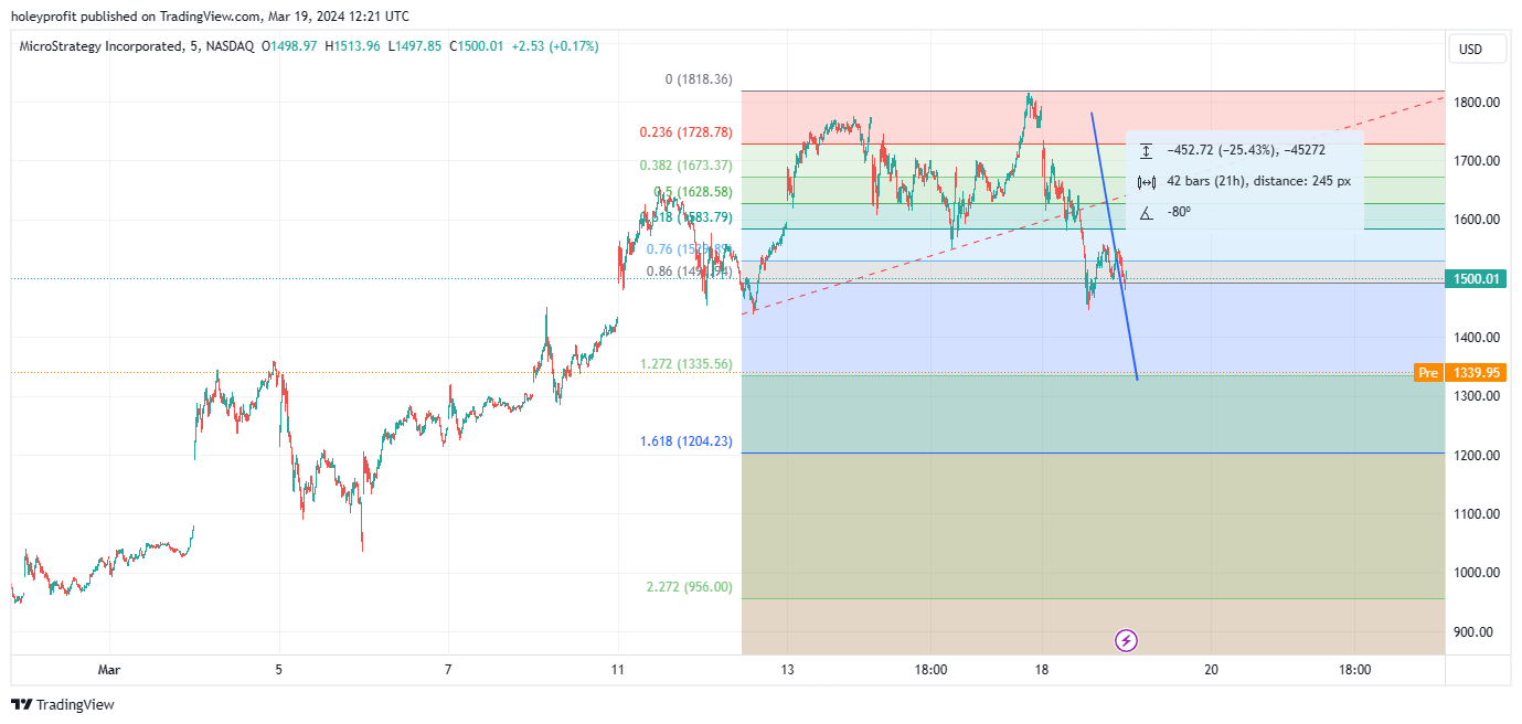 BATS:MSTR Chart Image by holeyprofit