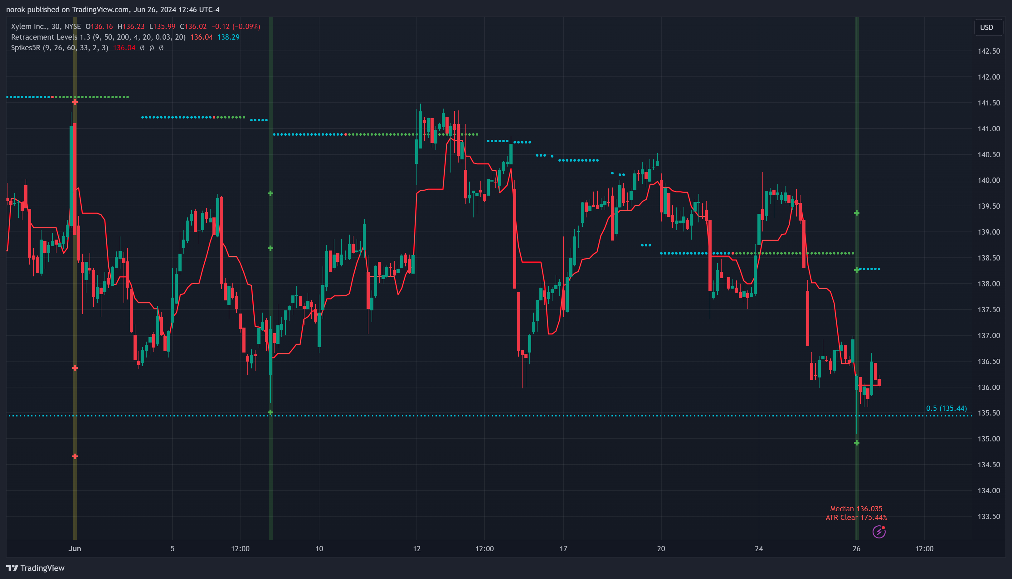 BATS:XYL Chart Image by norok