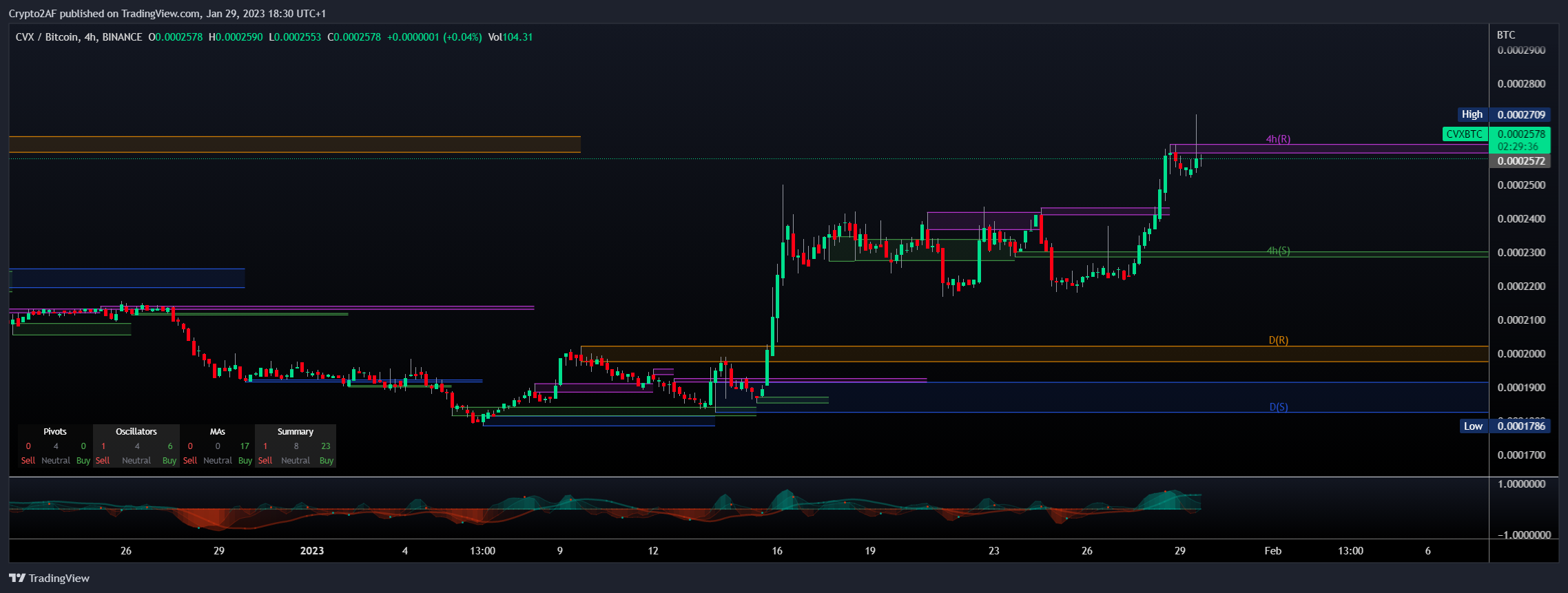 BINANCE:CVXBTC Chart Image by Crypto2AF