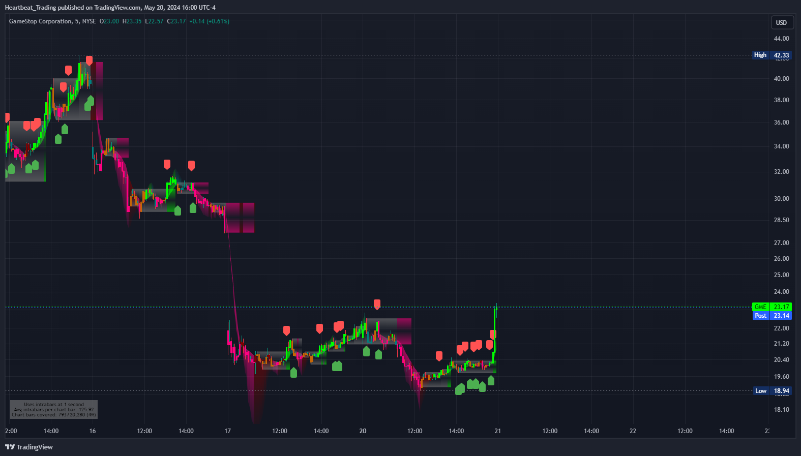 BATS:GME Chart Image by Heartbeat_Trading