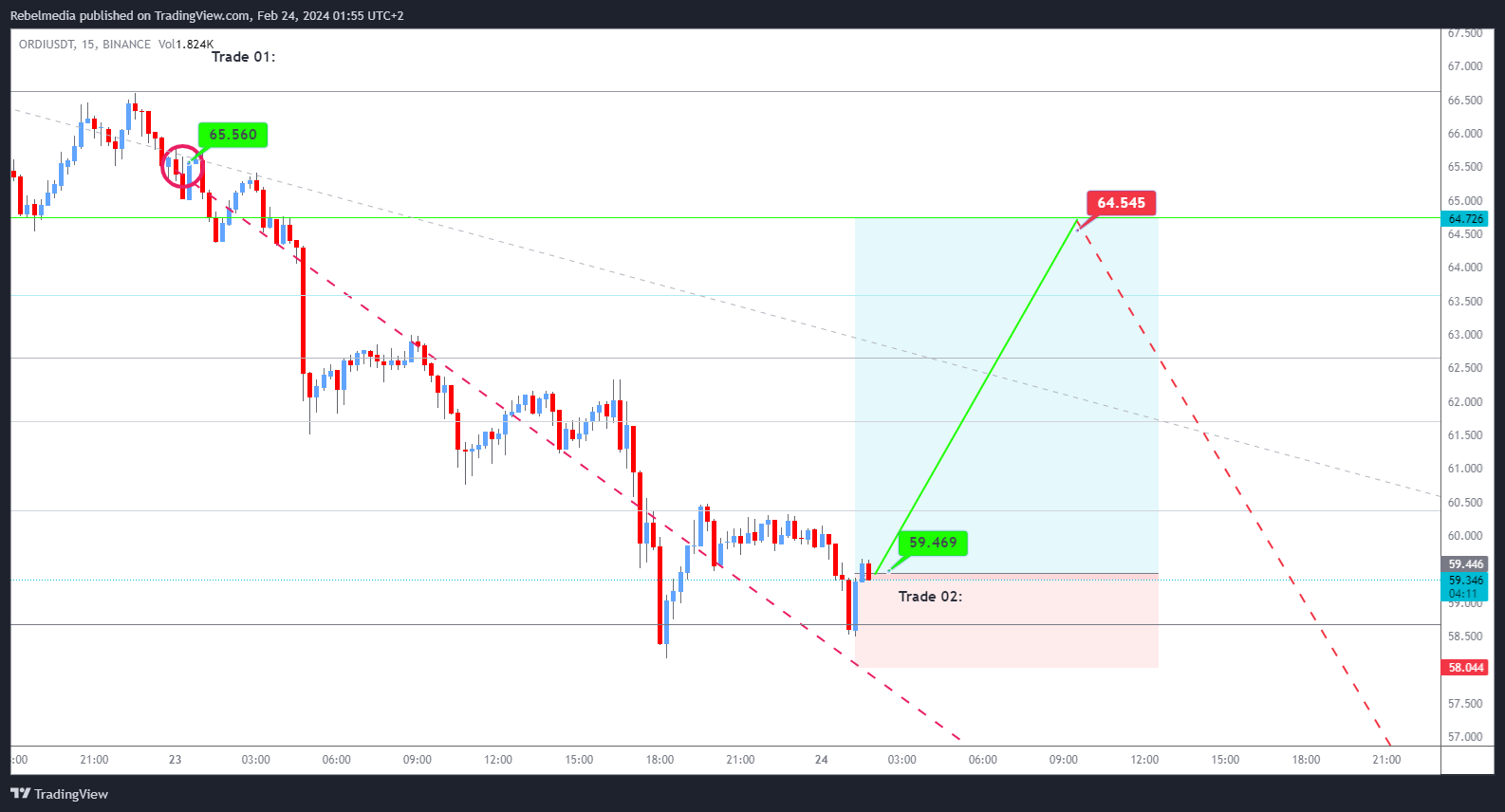 BINANCE:ORDIUSDT Chart Image by Rebelmedia