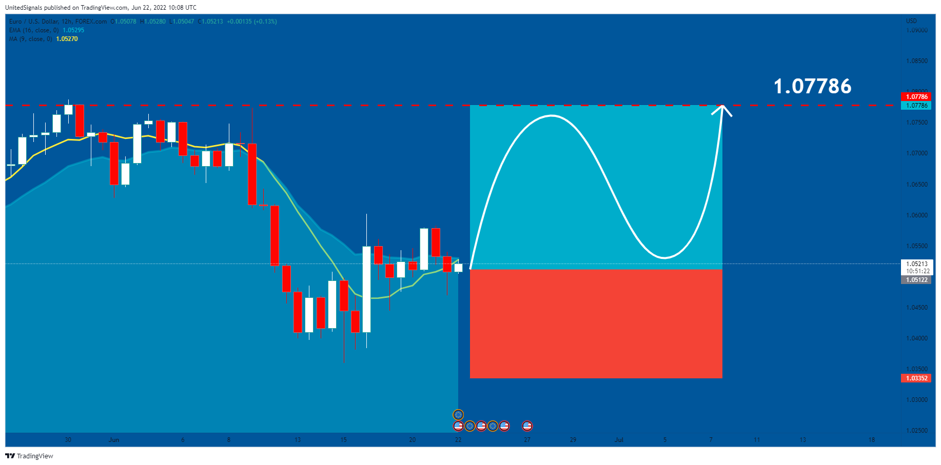 FOREXCOM:EURUSD Chart Image by UnitedSignals