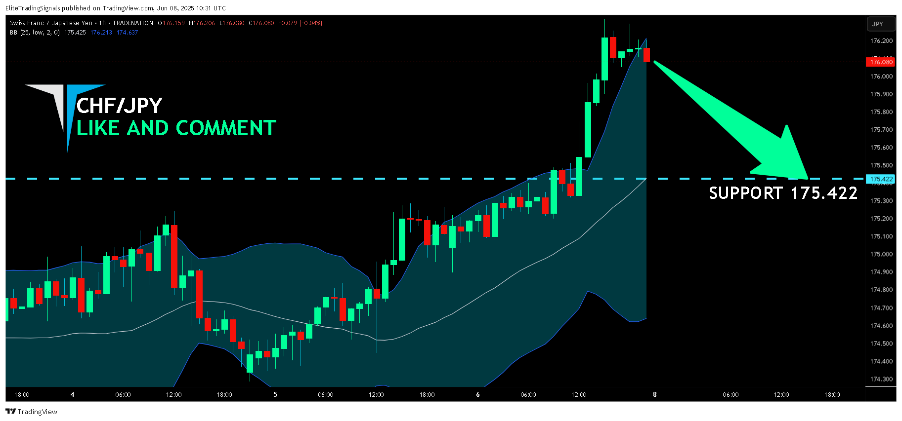 TRADENATION:CHFJPY Chart Image by EliteTradingSignals