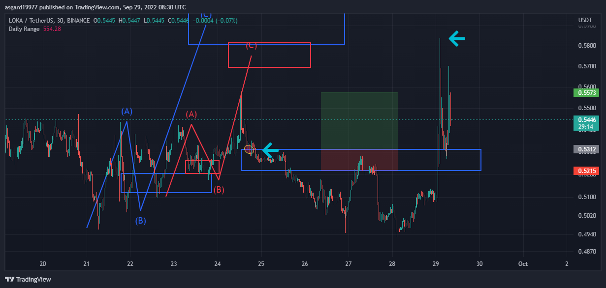 BINANCE:LOKAUSDT Chart Image by asgard19977