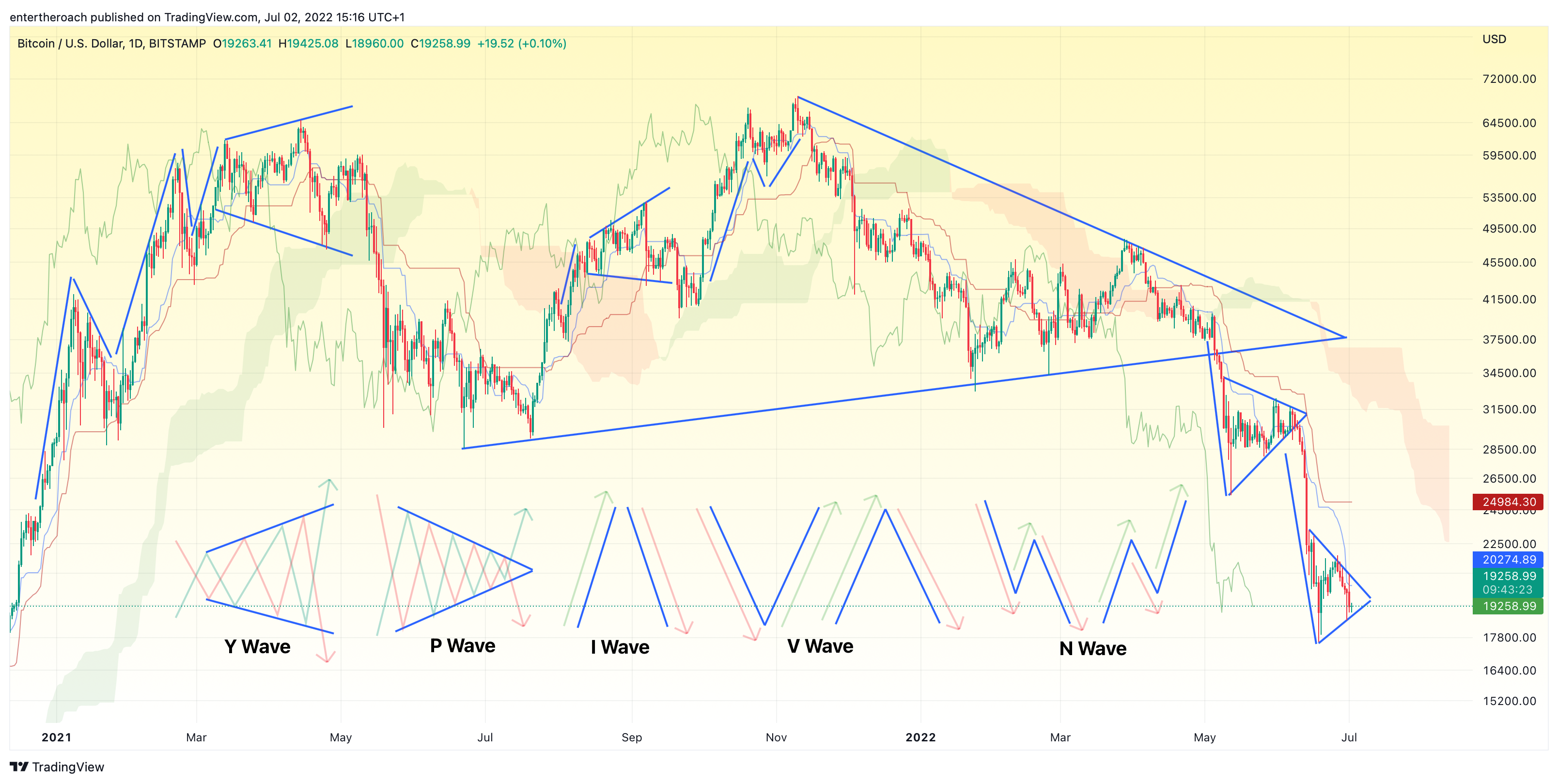 BITSTAMP:BTCUSD Chart Image by TradingThroughTheLens