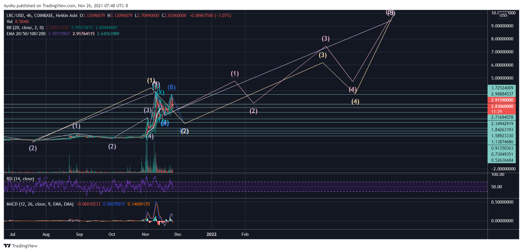 COINBASE:LRCUSD Chart Image by AyoKu