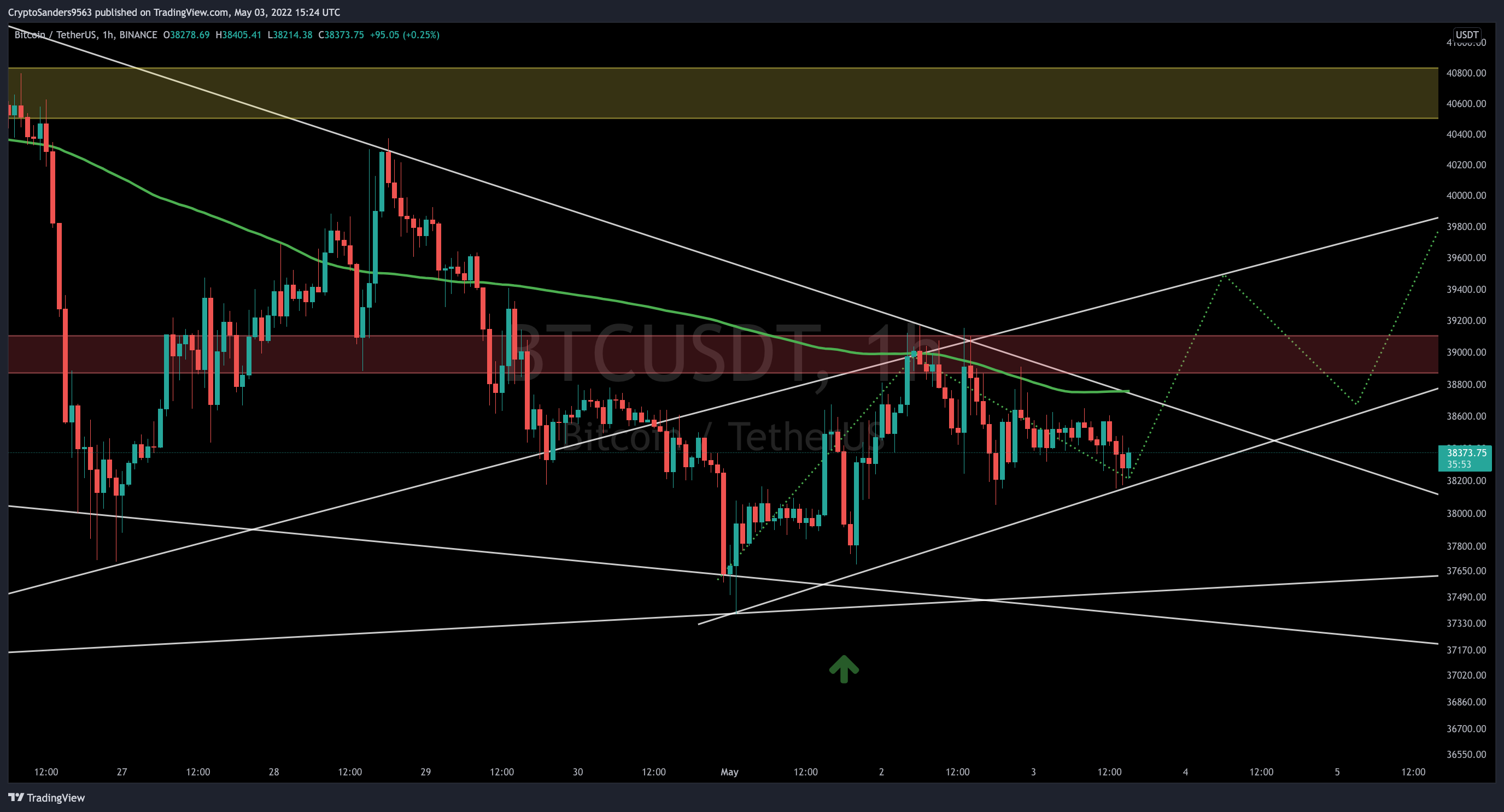 BINANCE:BTCUSDT Chart Image by CryptoSanders9563