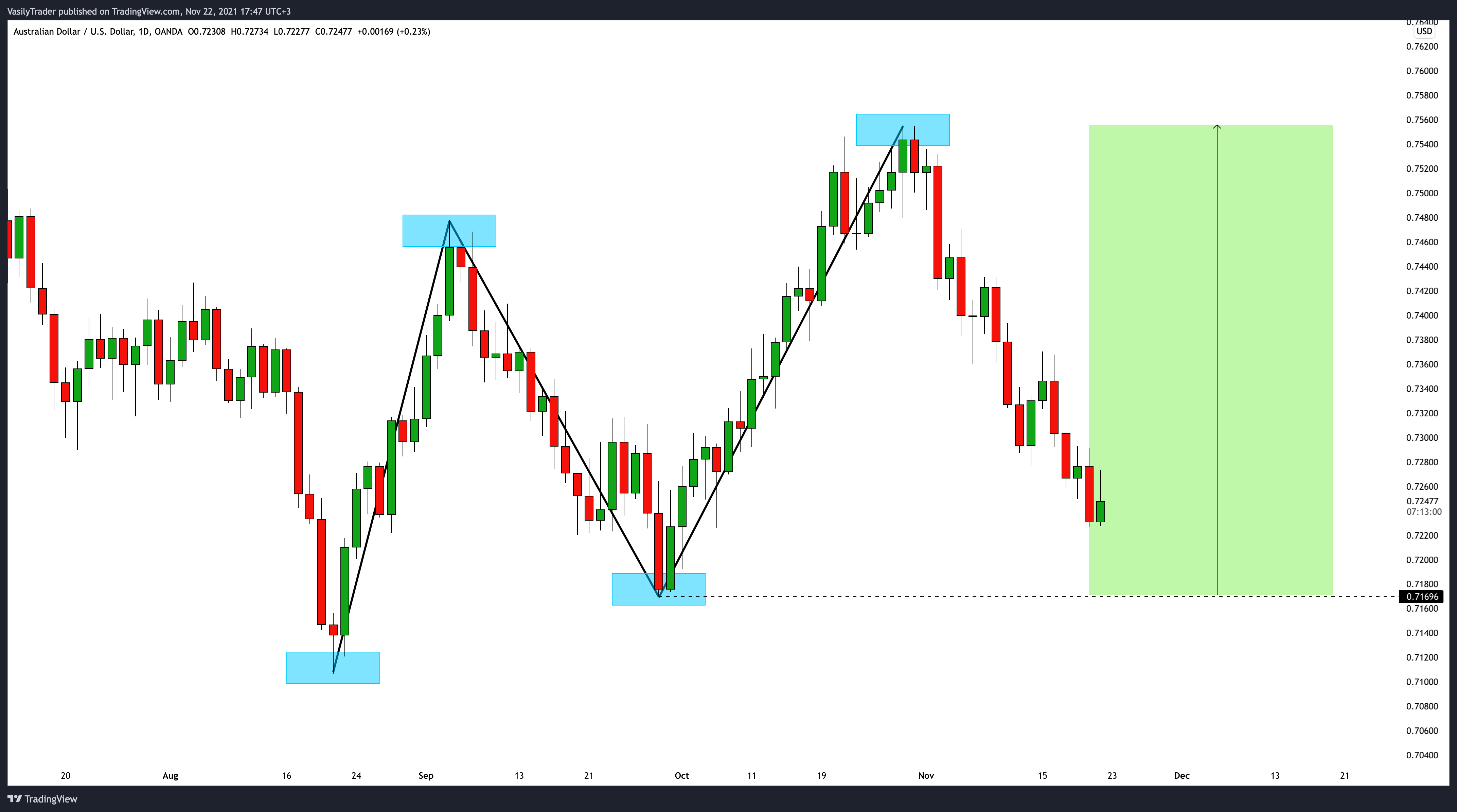 OANDA:AUDUSD Chart Image by VasilyTrader