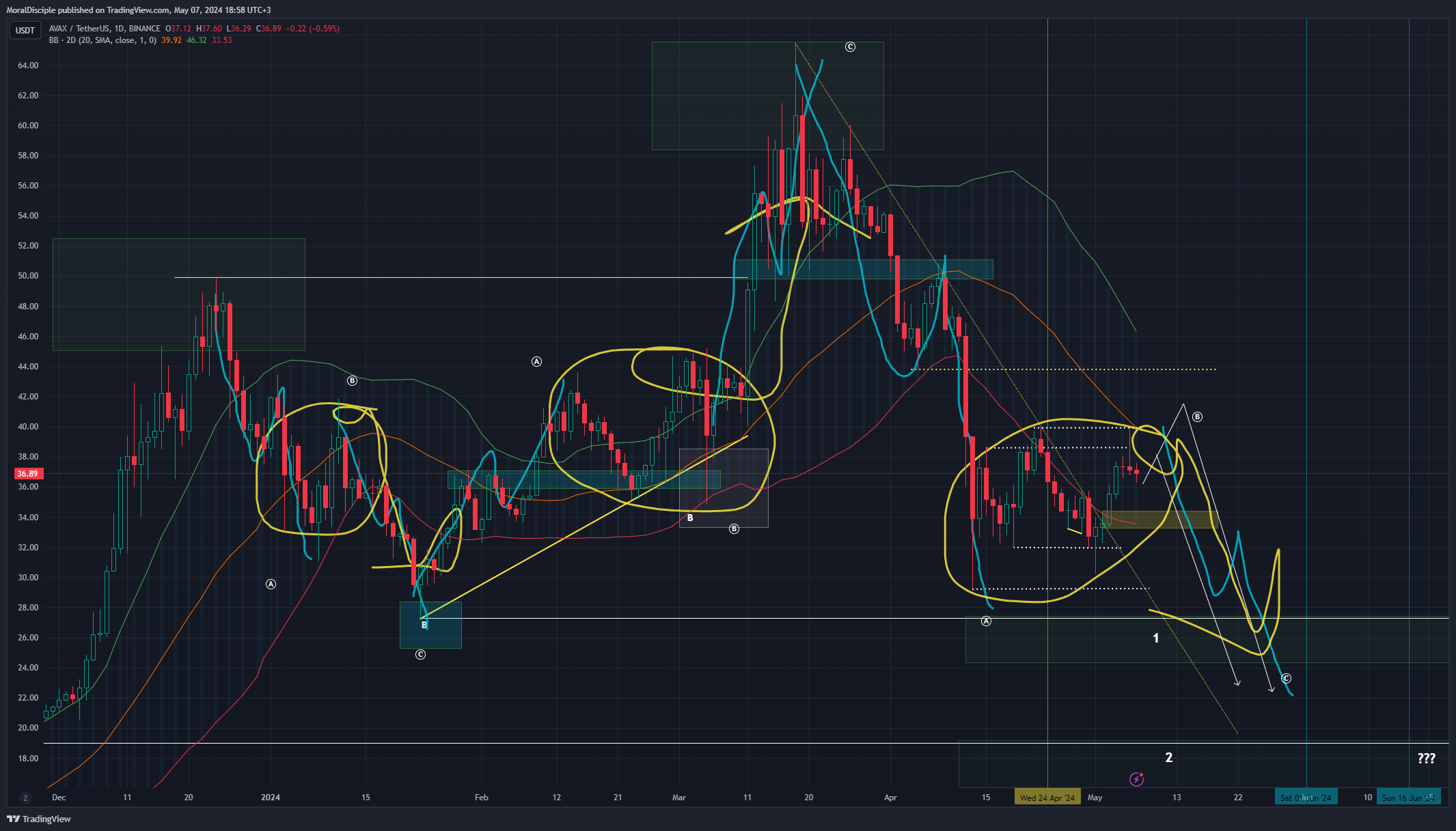 BINANCE:AVAXUSDT Chart Image by MoralDisciple