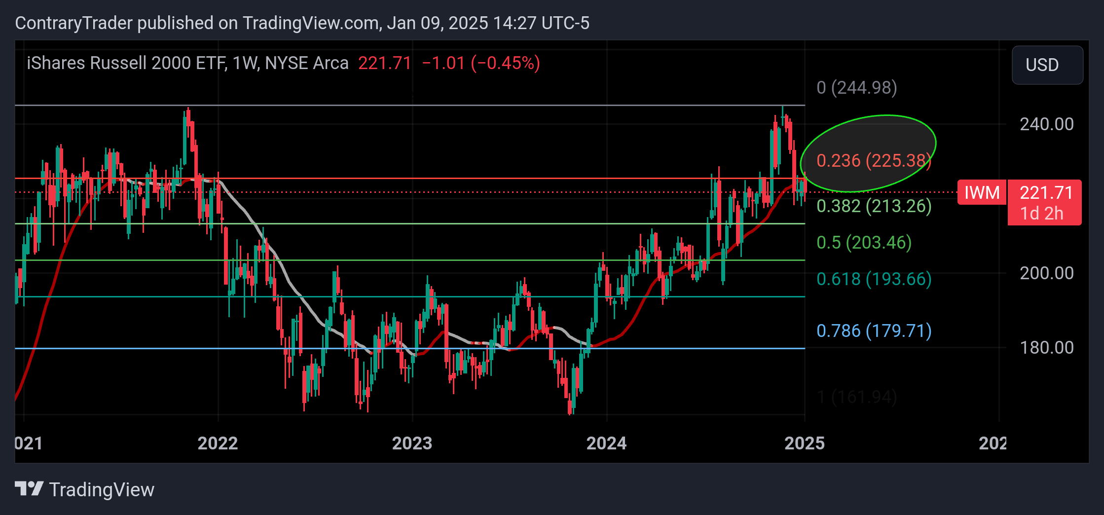 BATS:IWM Chart Image by ContraryTrader