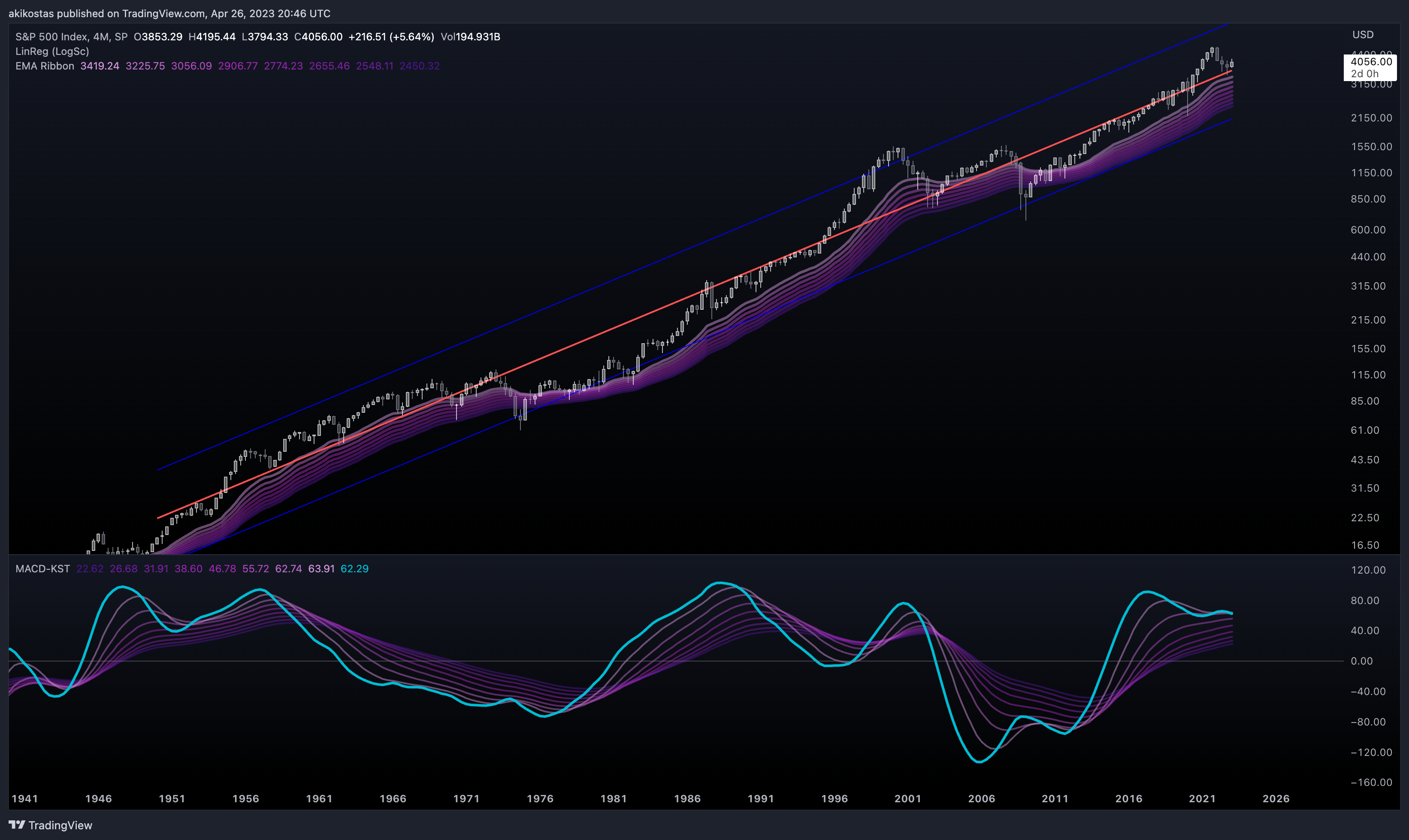 SP:SPX Chart Image by akikostas
