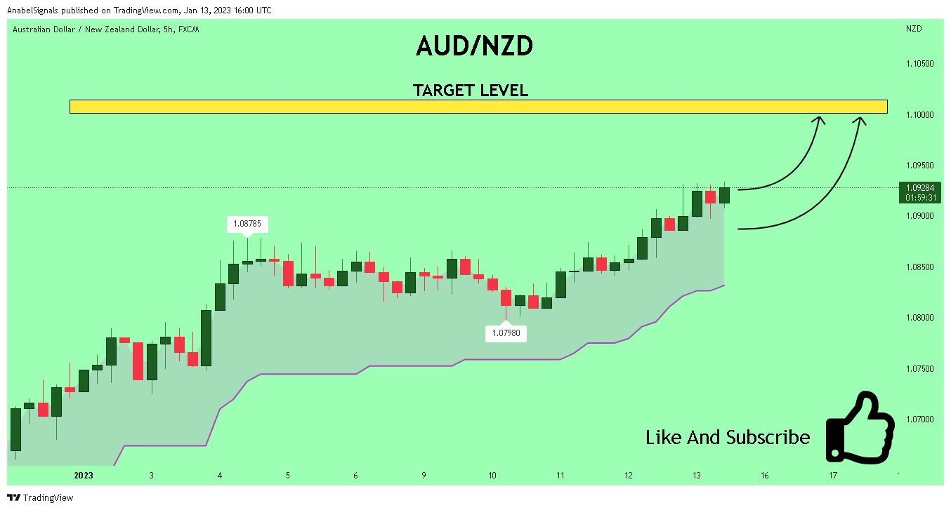 FX:AUDNZD Chart Image by AnabelSignals