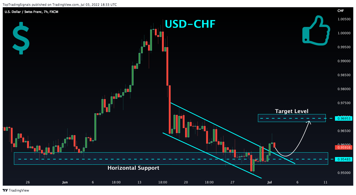 FX:USDCHF Chart Image by TopTradingSignals
