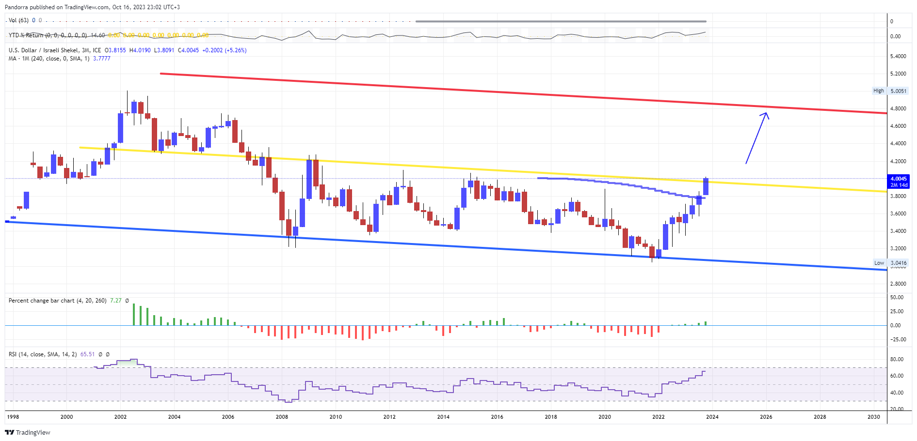 FX_IDC:USDILS Chart Image by PandorraResearch