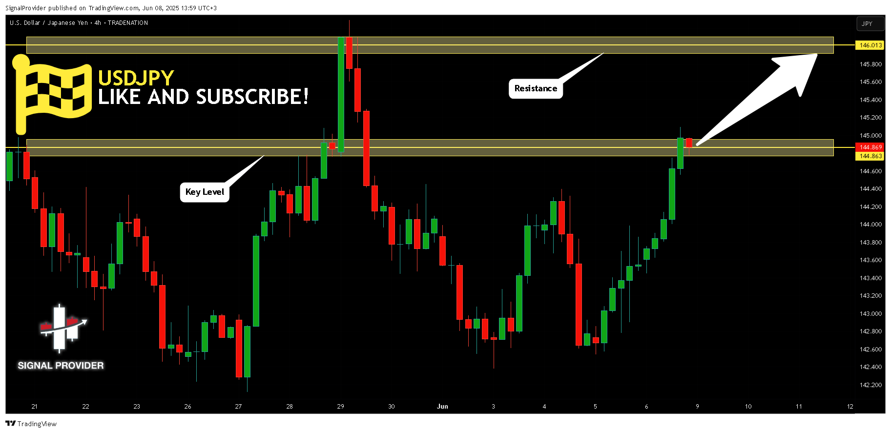 TRADENATION:USDJPY Chart Image by SignalProvider