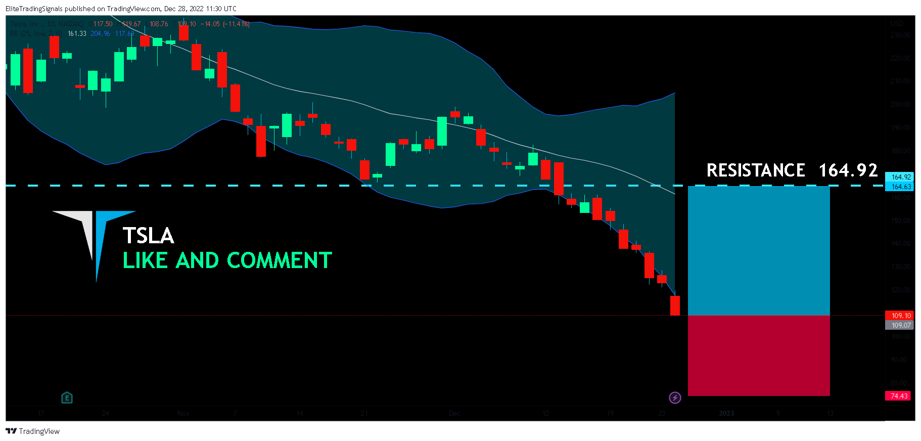 NASDAQ:TSLA Chart Image by EliteTradingSignals