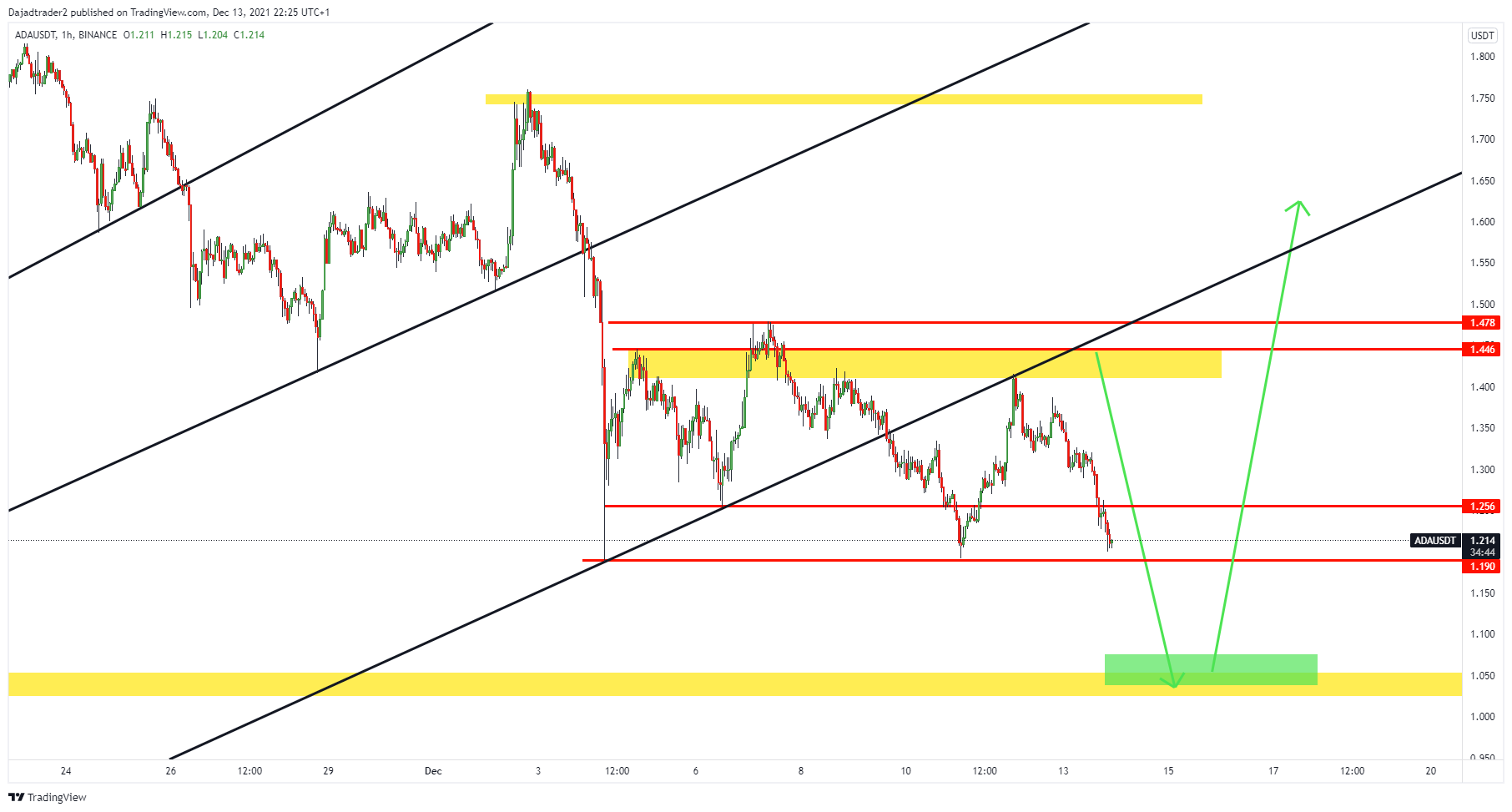 BINANCE:ADAUSDT Chart Image by Dajadtrader2