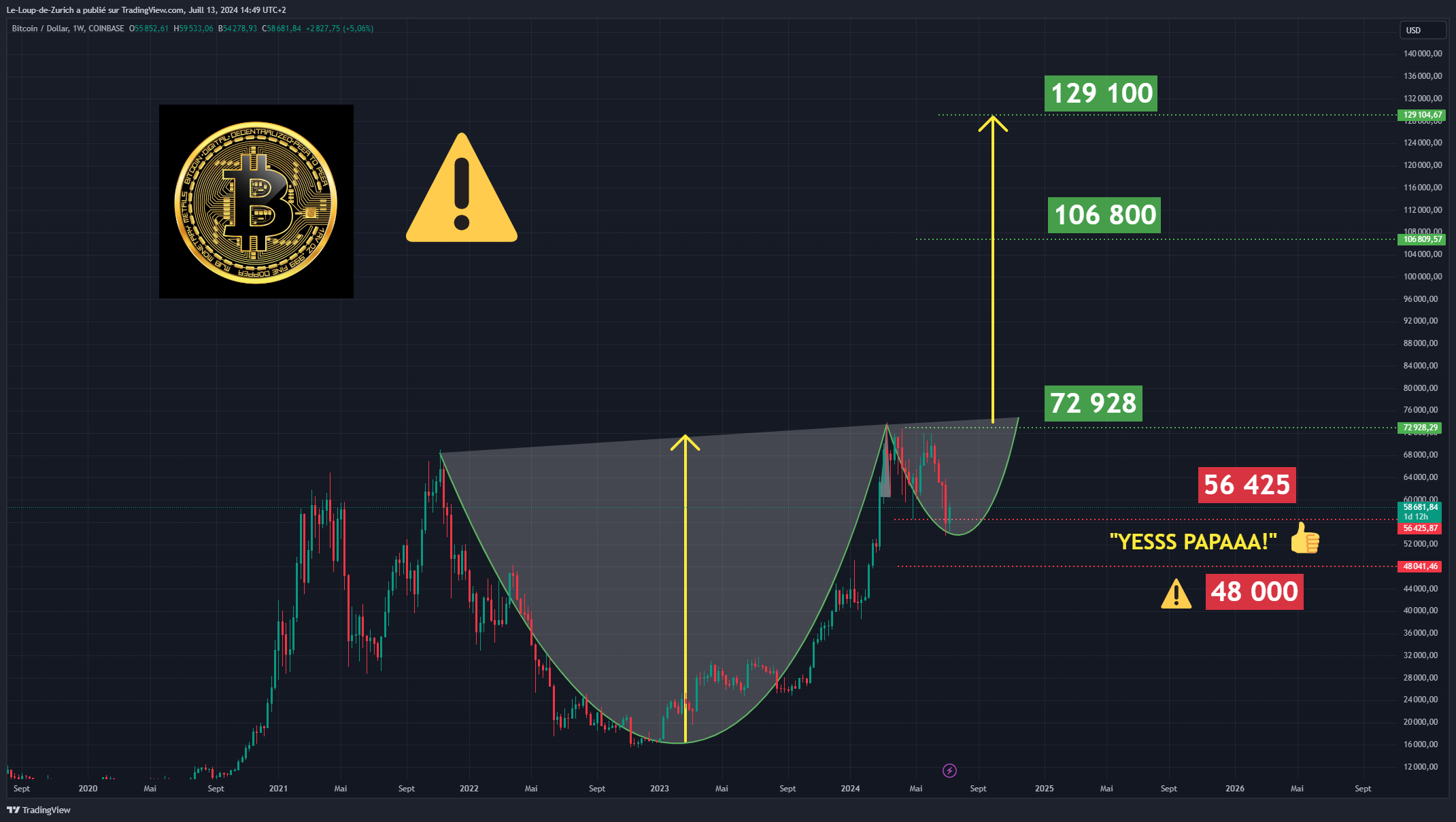 COINBASE:BTCUSD Chart Image by Le-Loup-de-Zurich