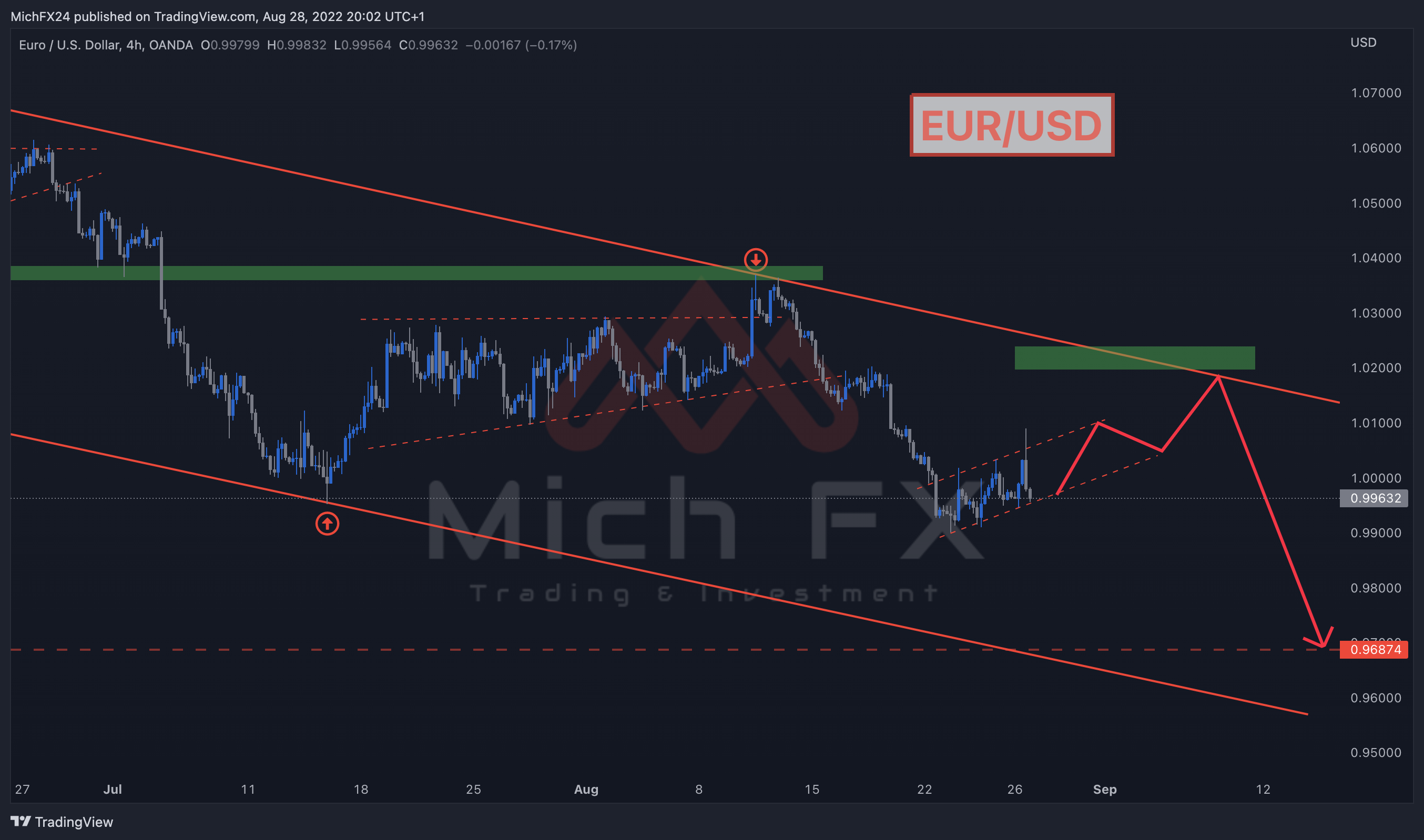 OANDA:EURUSD Chart Image by MichFX24
