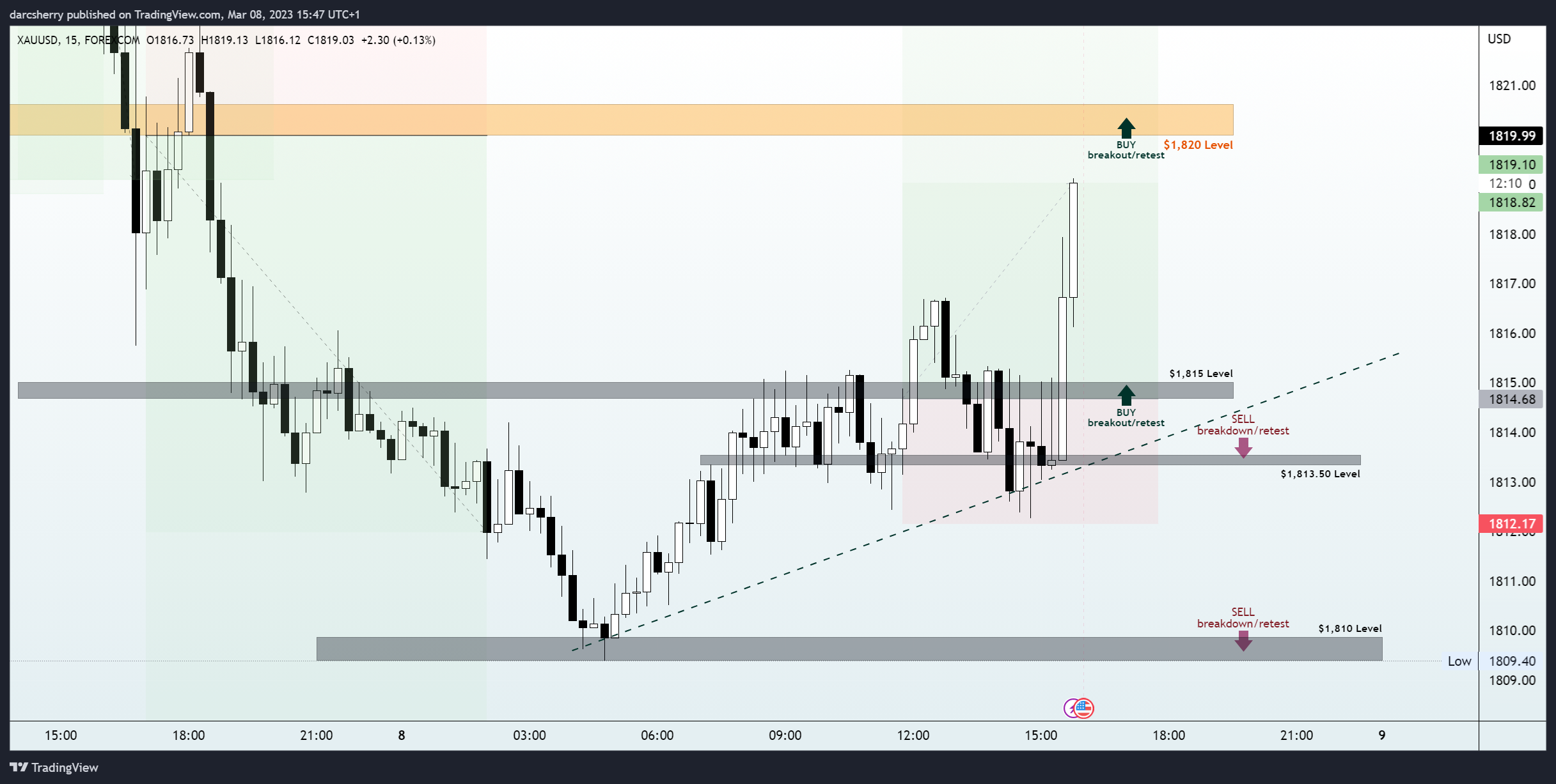 FOREXCOM:XAUUSD Chart Image by darcsherry