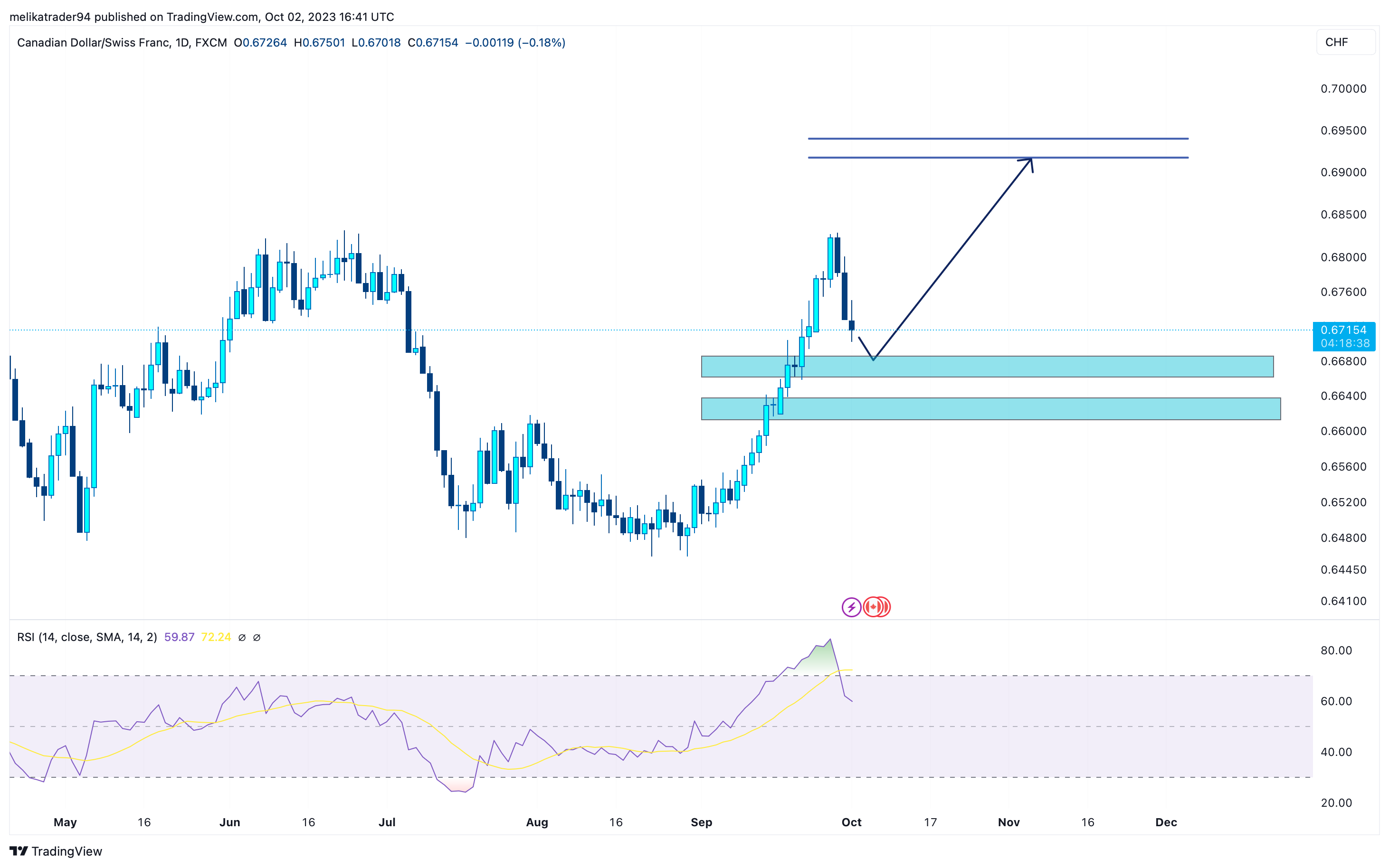 FX:CADCHF Chart Image by melikatrader94