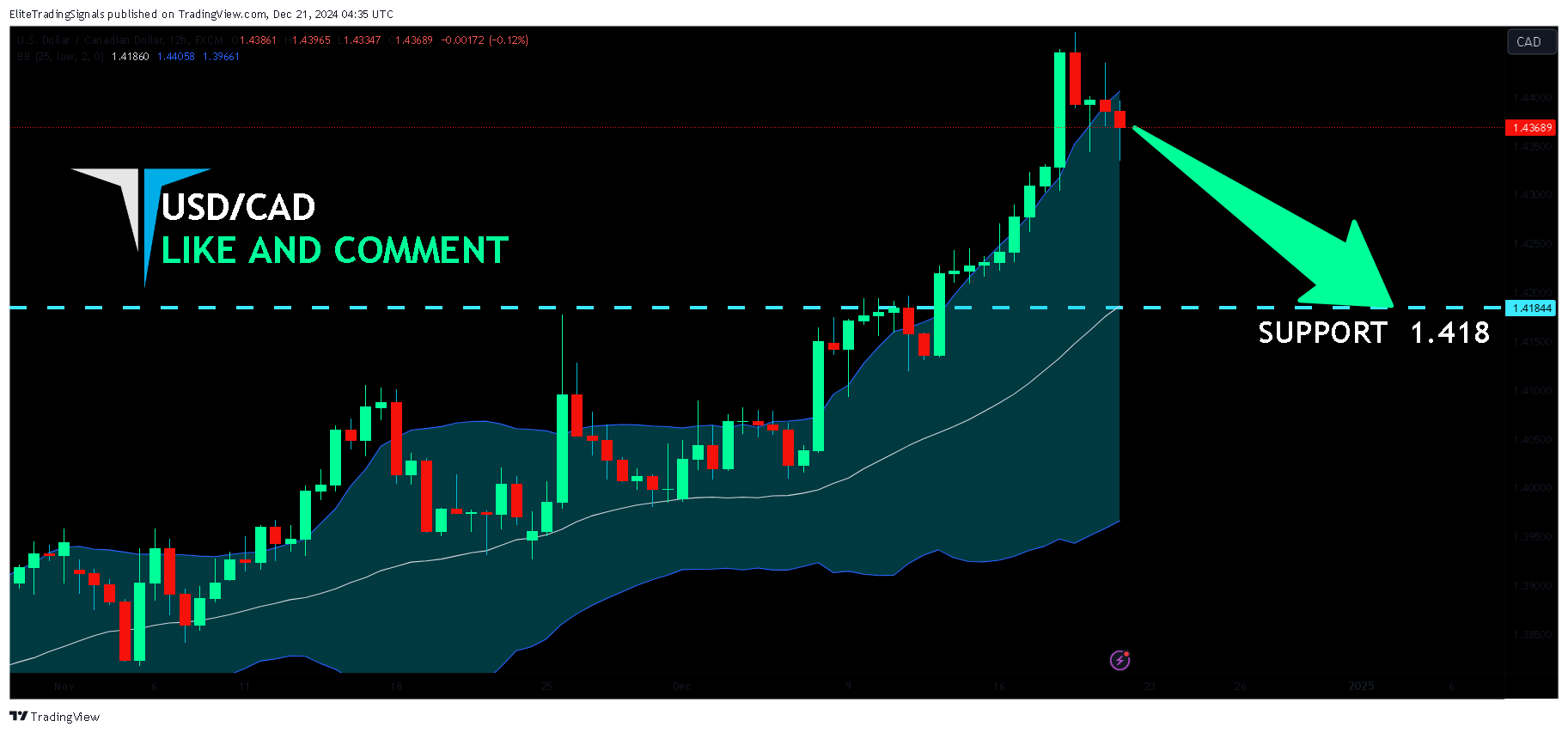 FX:USDCAD Chart Image by EliteTradingSignals