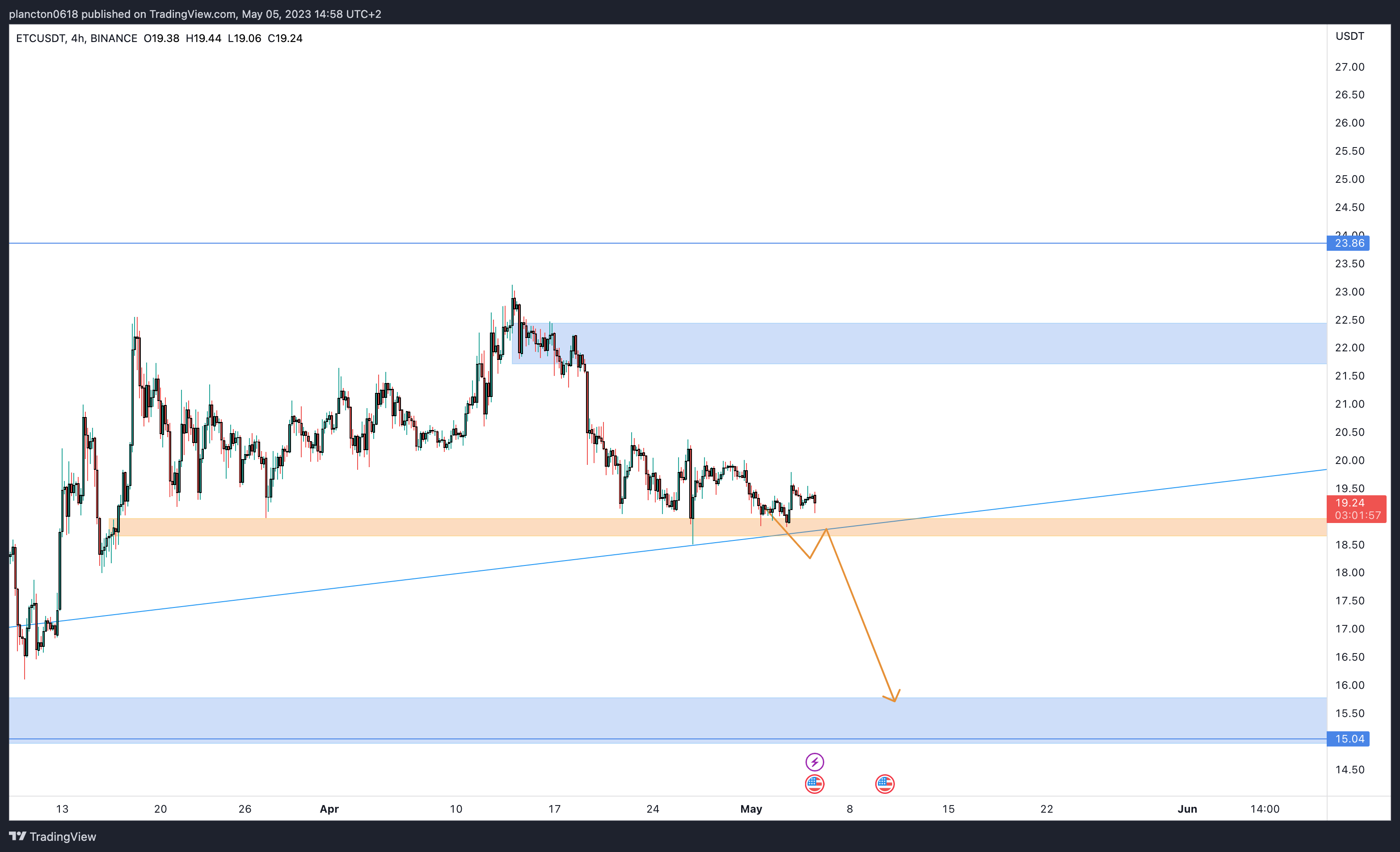 BINANCE:ETCUSDT Chart Image by InkyGrip