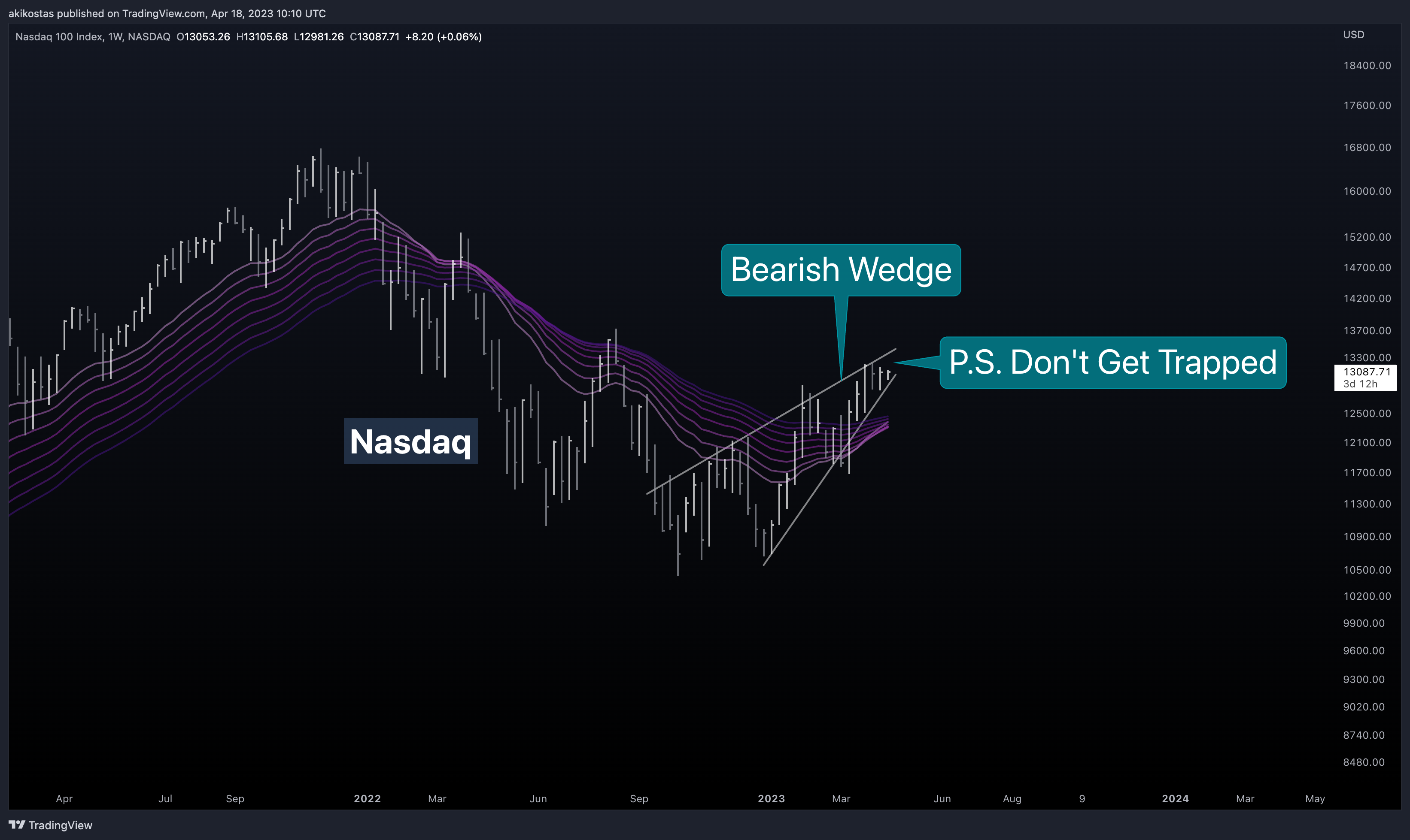NASDAQ:NDX Chart Image by akikostas