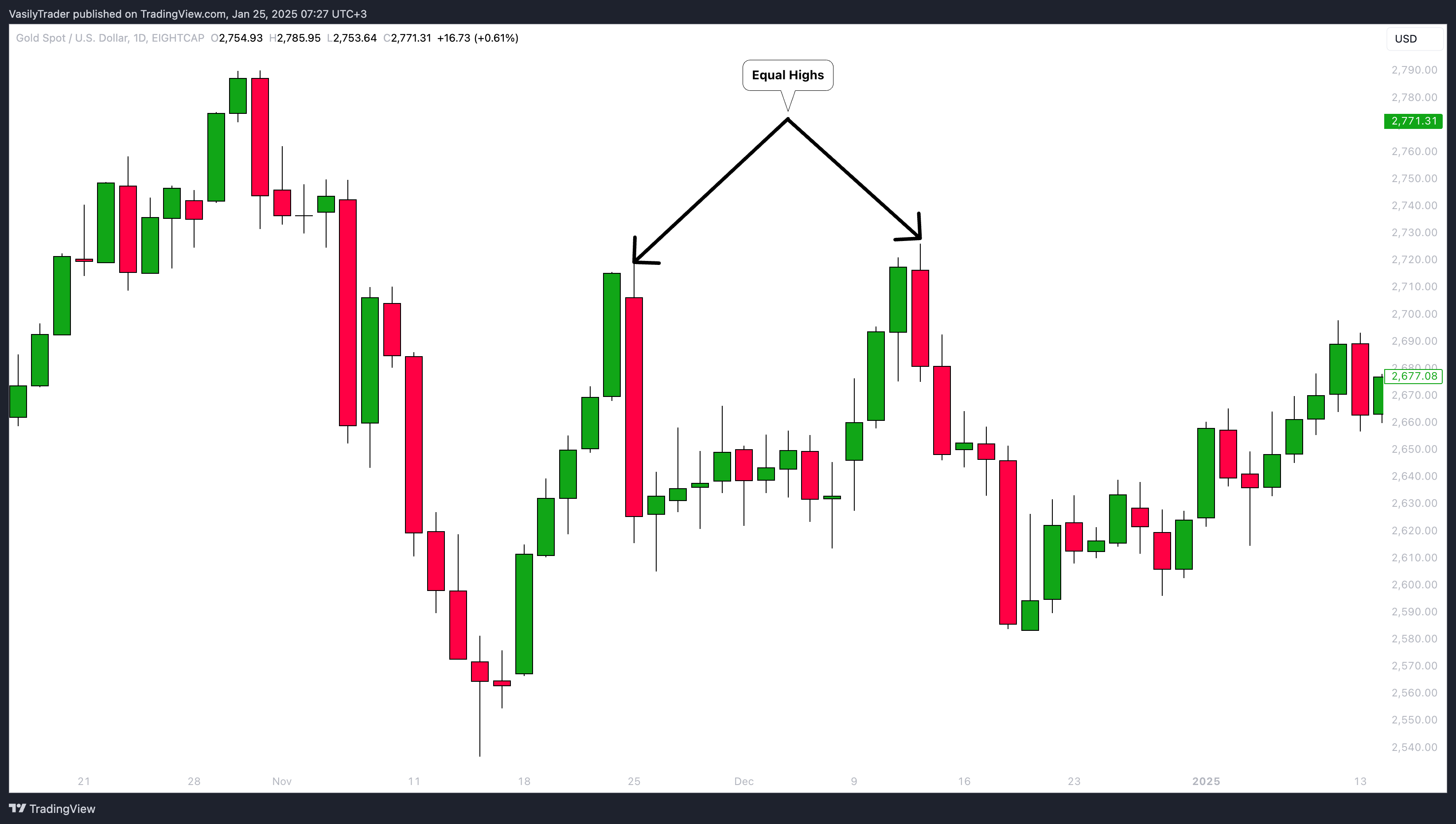 EIGHTCAP:XAUUSD Chart Image by VasilyTrader