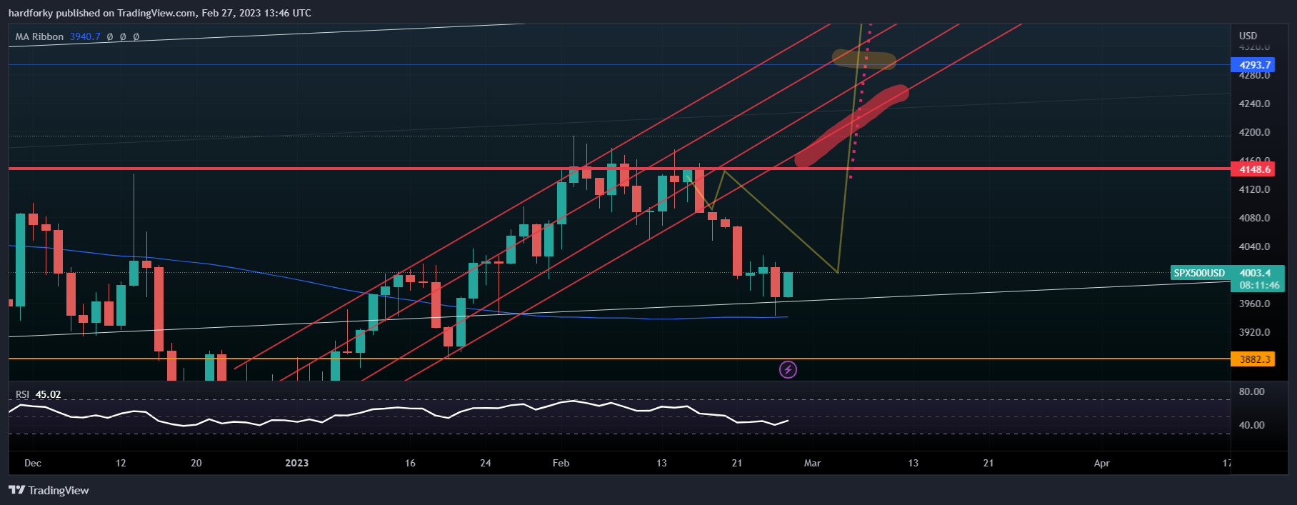 OANDA:SPX500USD Chart Image by hardforky