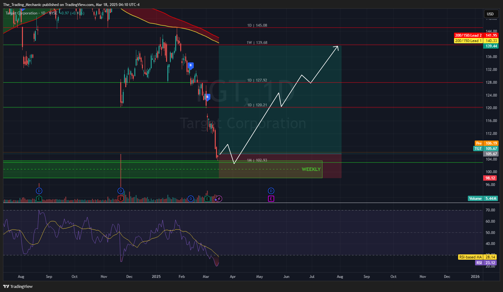 BATS:TGT Chart Image by The_Trading_Mechanic