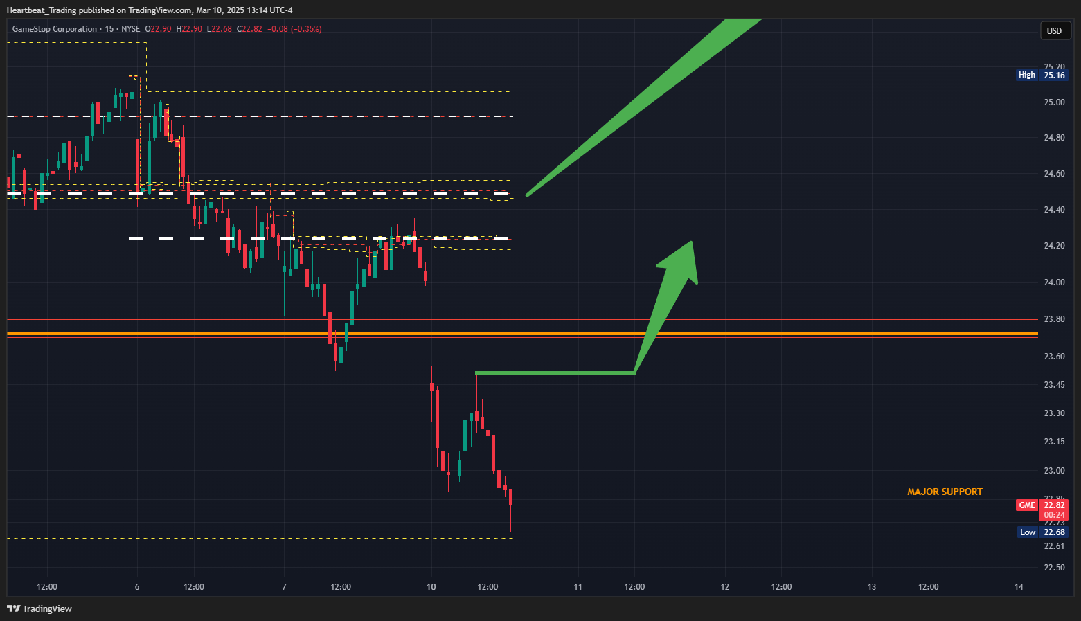 BATS:GME Chart Image by Heartbeat_Trading