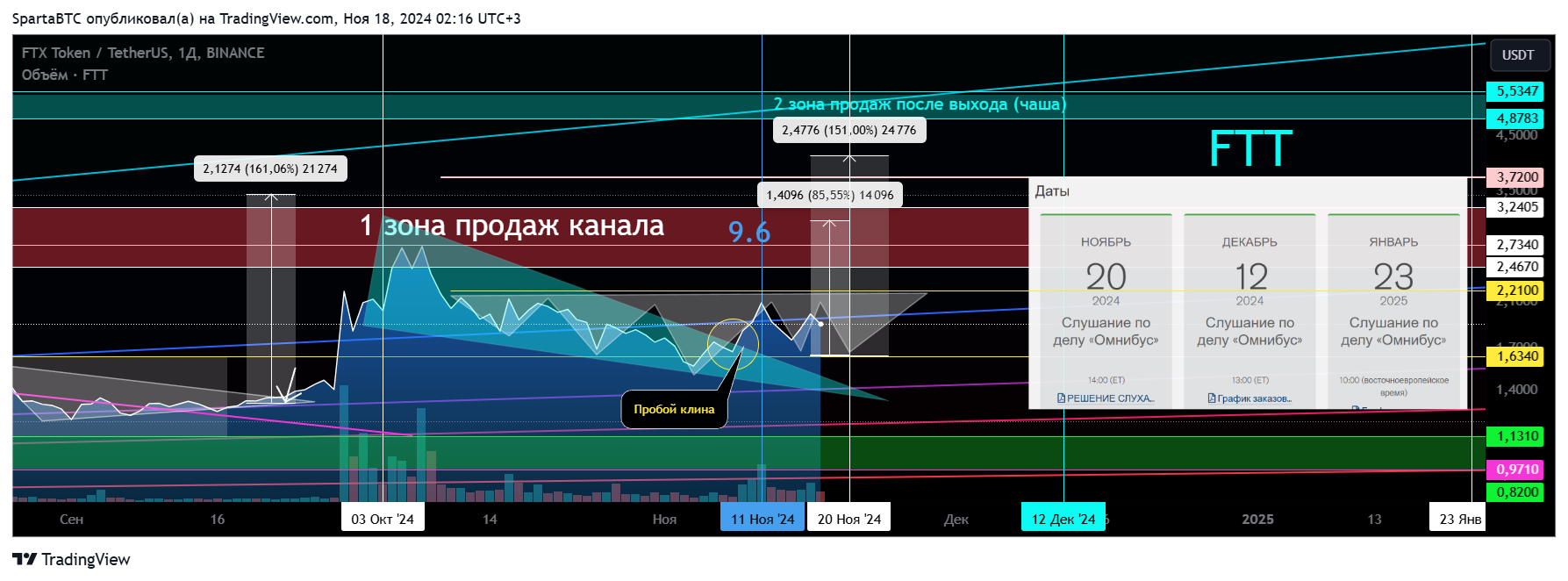 BINANCE:FTTUSDT Chart Image by SpartaBTC