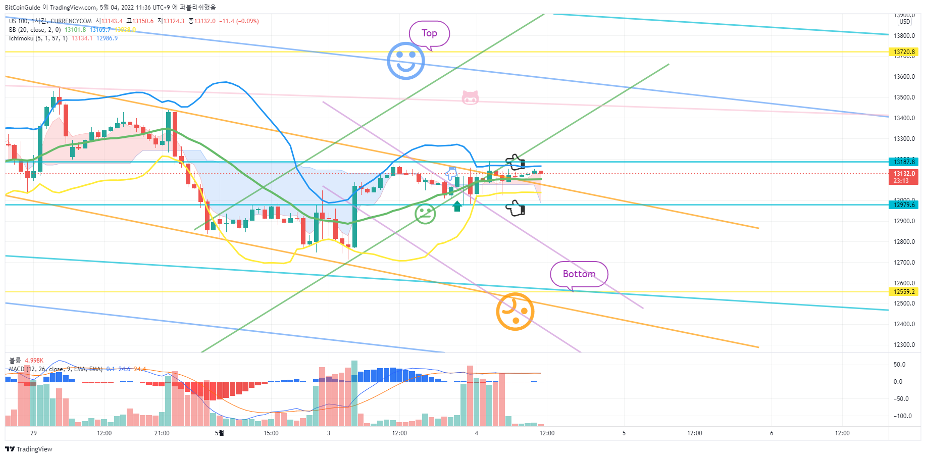 CURRENCYCOM:US100 Chart Image by BitCoinGuide
