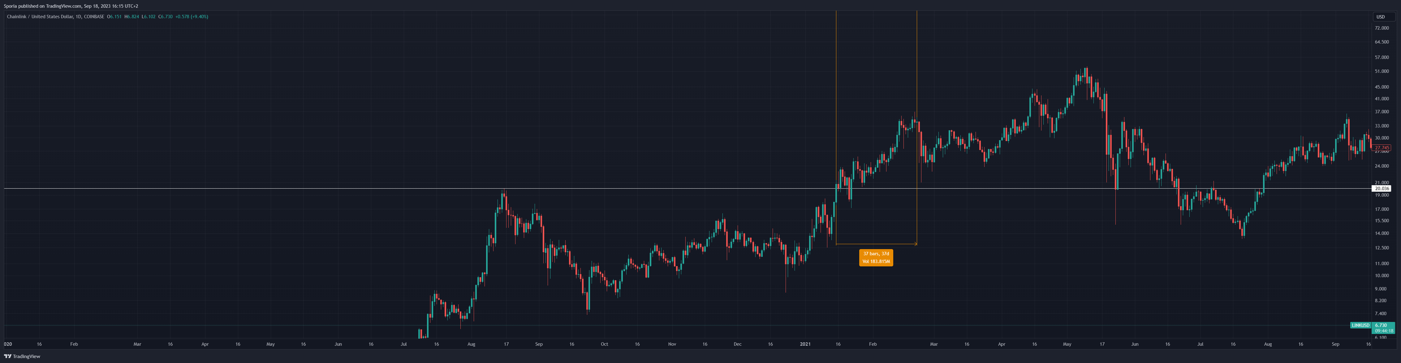 COINBASE:LINKUSD Chart Image by Sporia