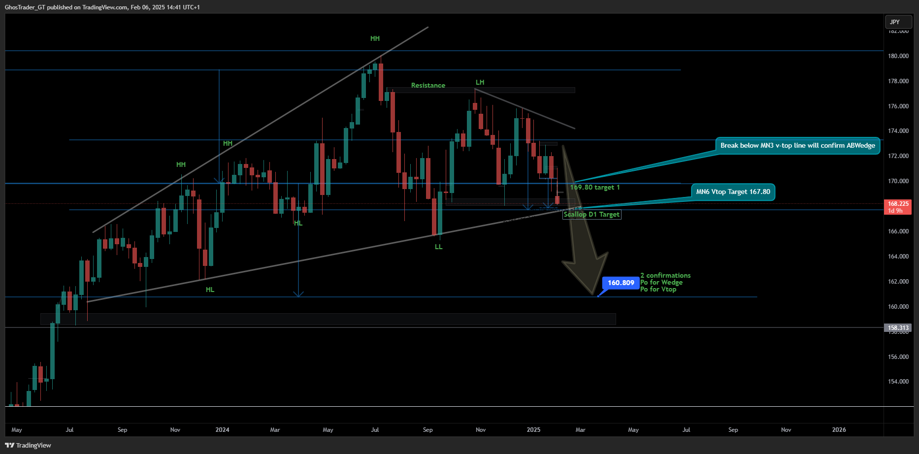 FX:CHFJPY Chart Image by GhosTrader_GT