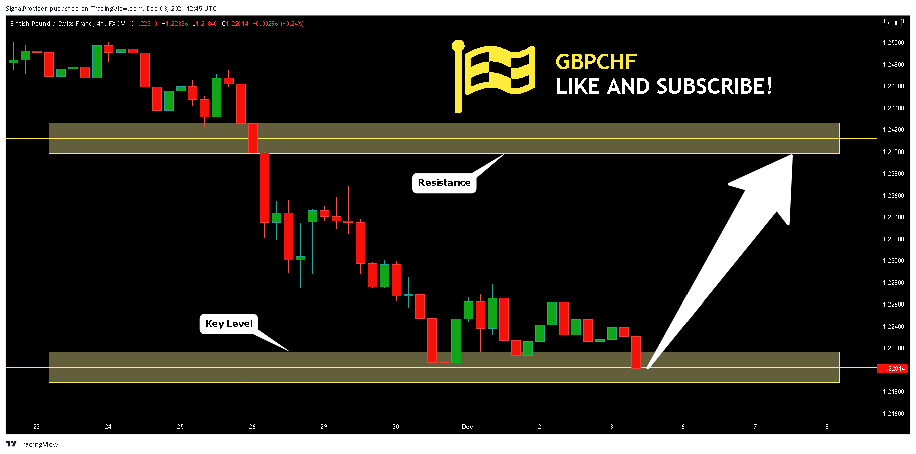 FX:GBPCHF Chart Image by SignalProvider
