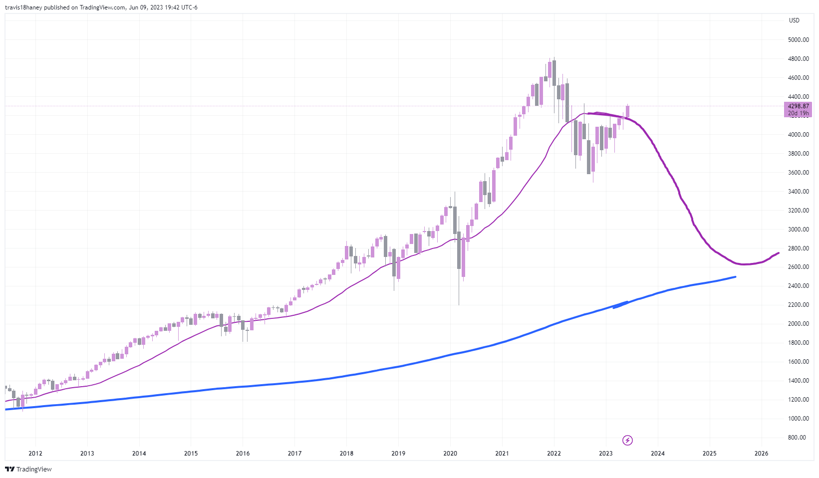 SP:SPX Chart Image by Dow_Jones_Maestro