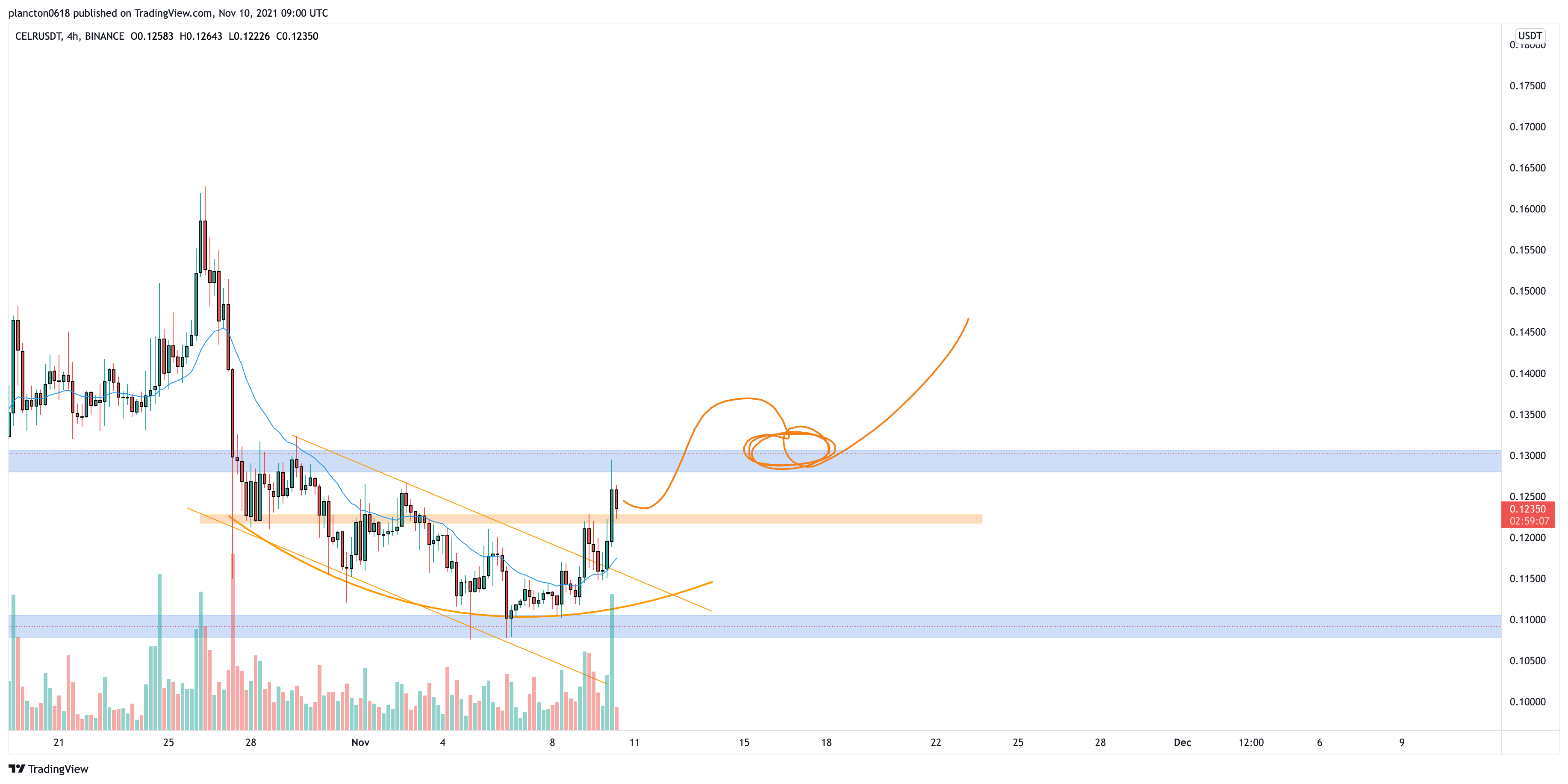 BINANCE:CELRUSDT Chart Image by InkyGrip