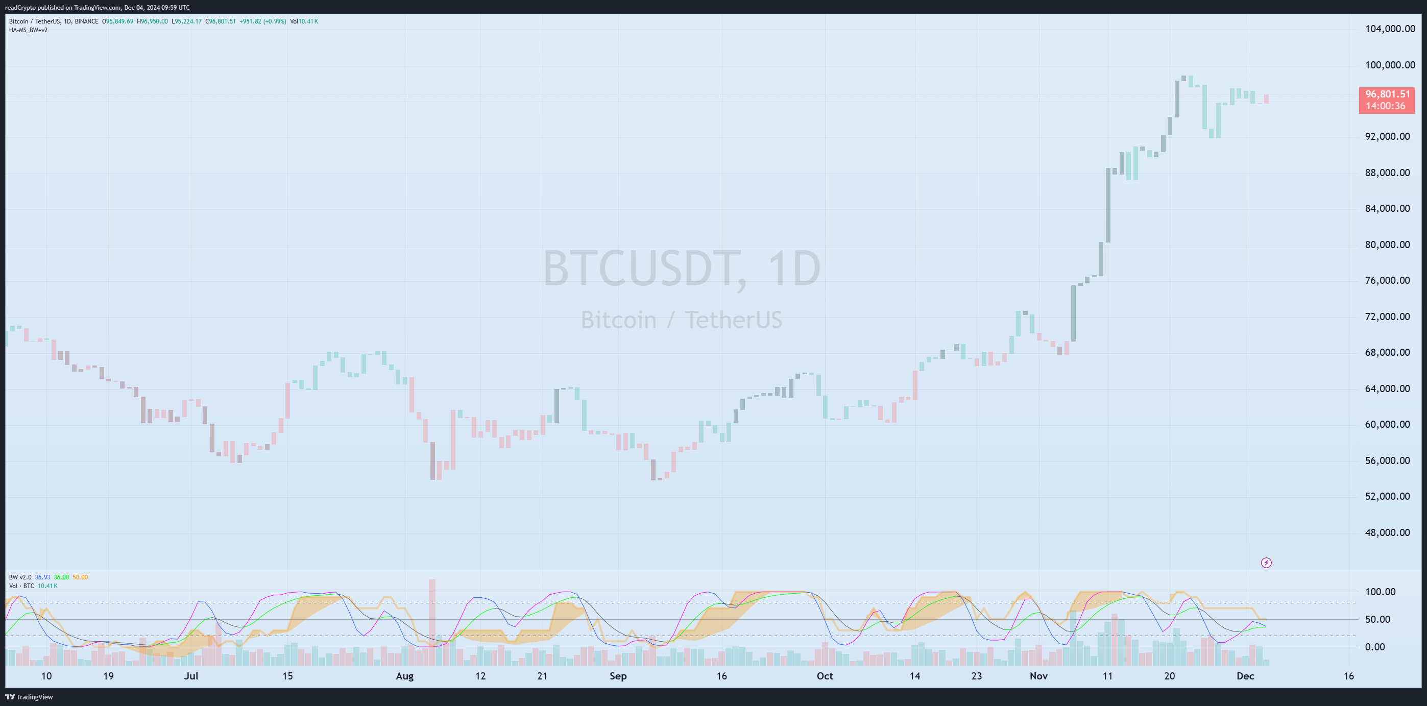 BINANCE:BTCUSDT Chart Image by readCrypto