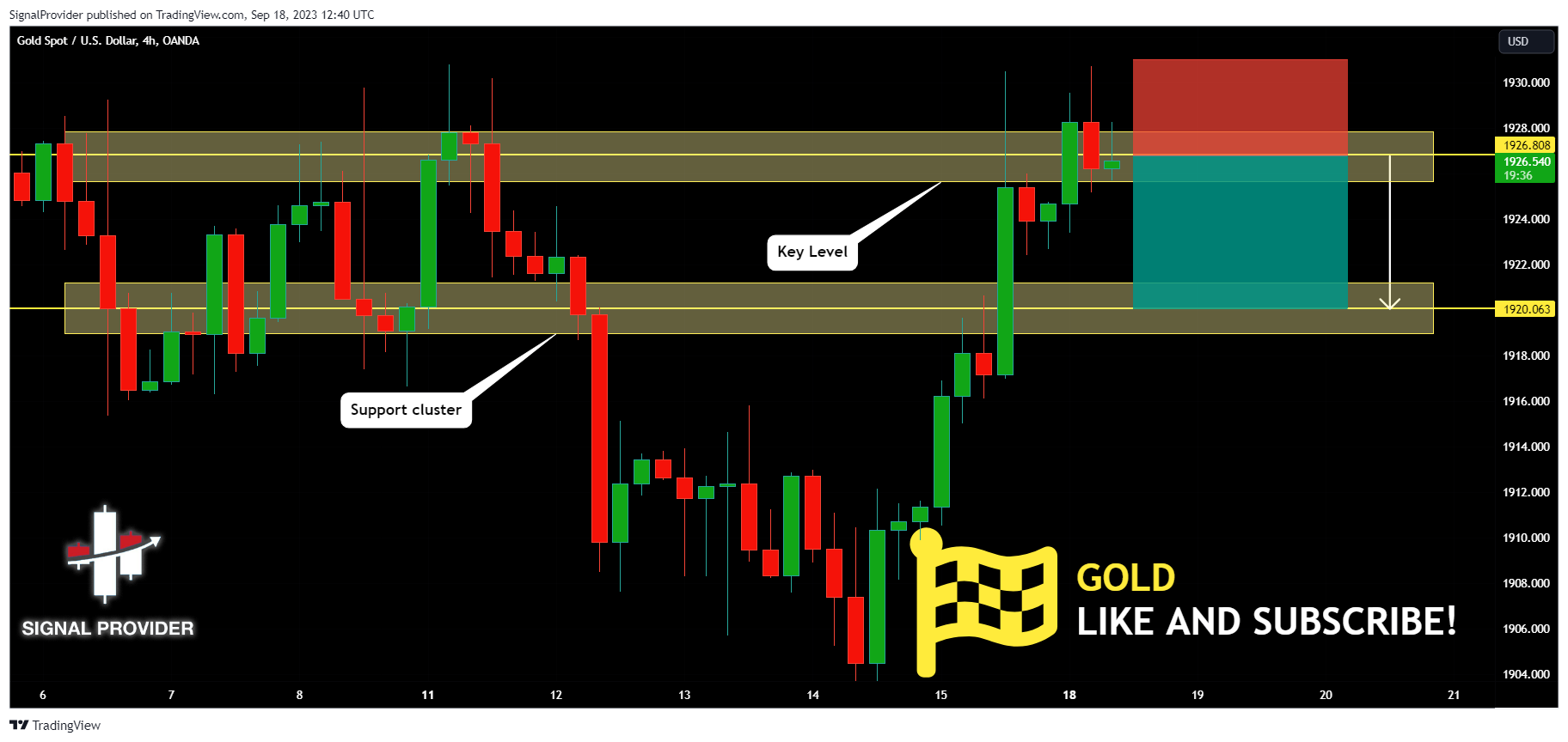 OANDA:XAUUSD Chart Image by SignalProvider