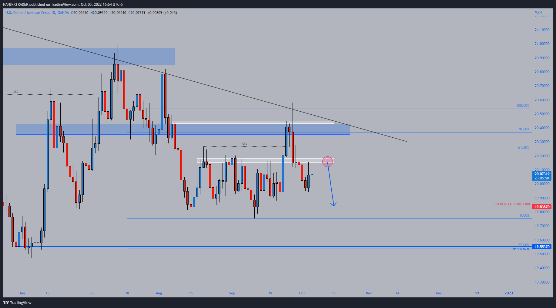 OANDA:USDMXN Chart Image by HANSFXTRADER