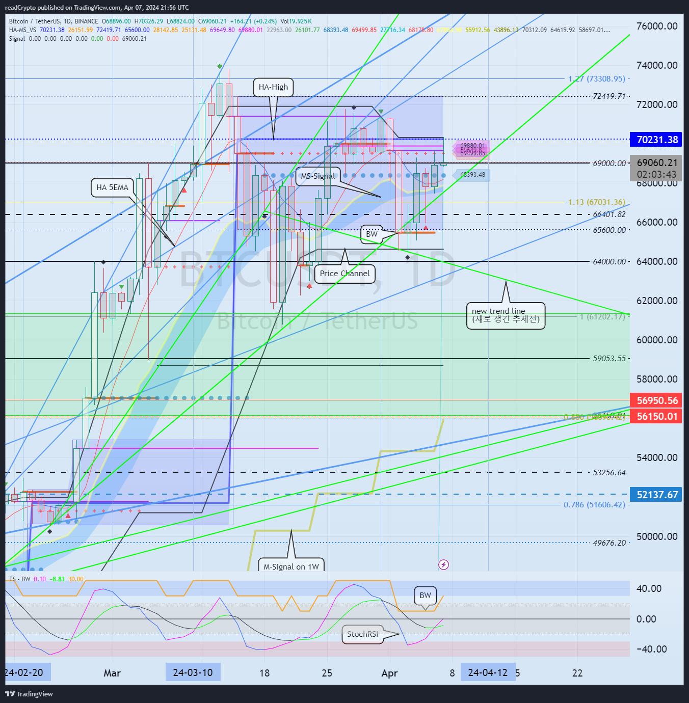 BINANCE:BTCUSDT Chart Image by readCrypto