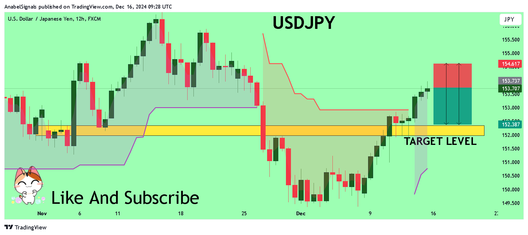 FX:USDJPY Chart Image by AnabelSignals