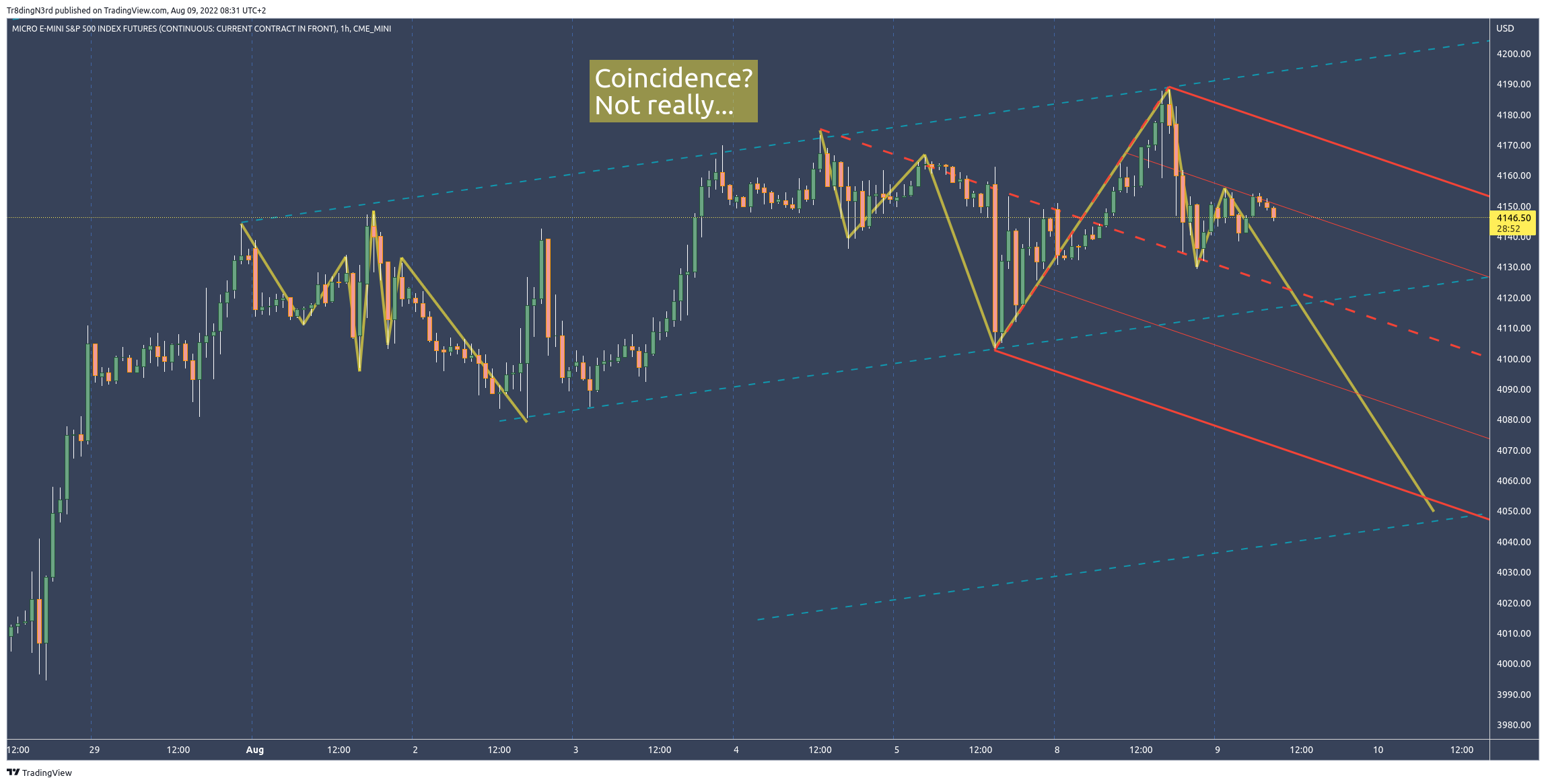 CME_MINI:MES1! Chart Image by Tr8dingN3rd