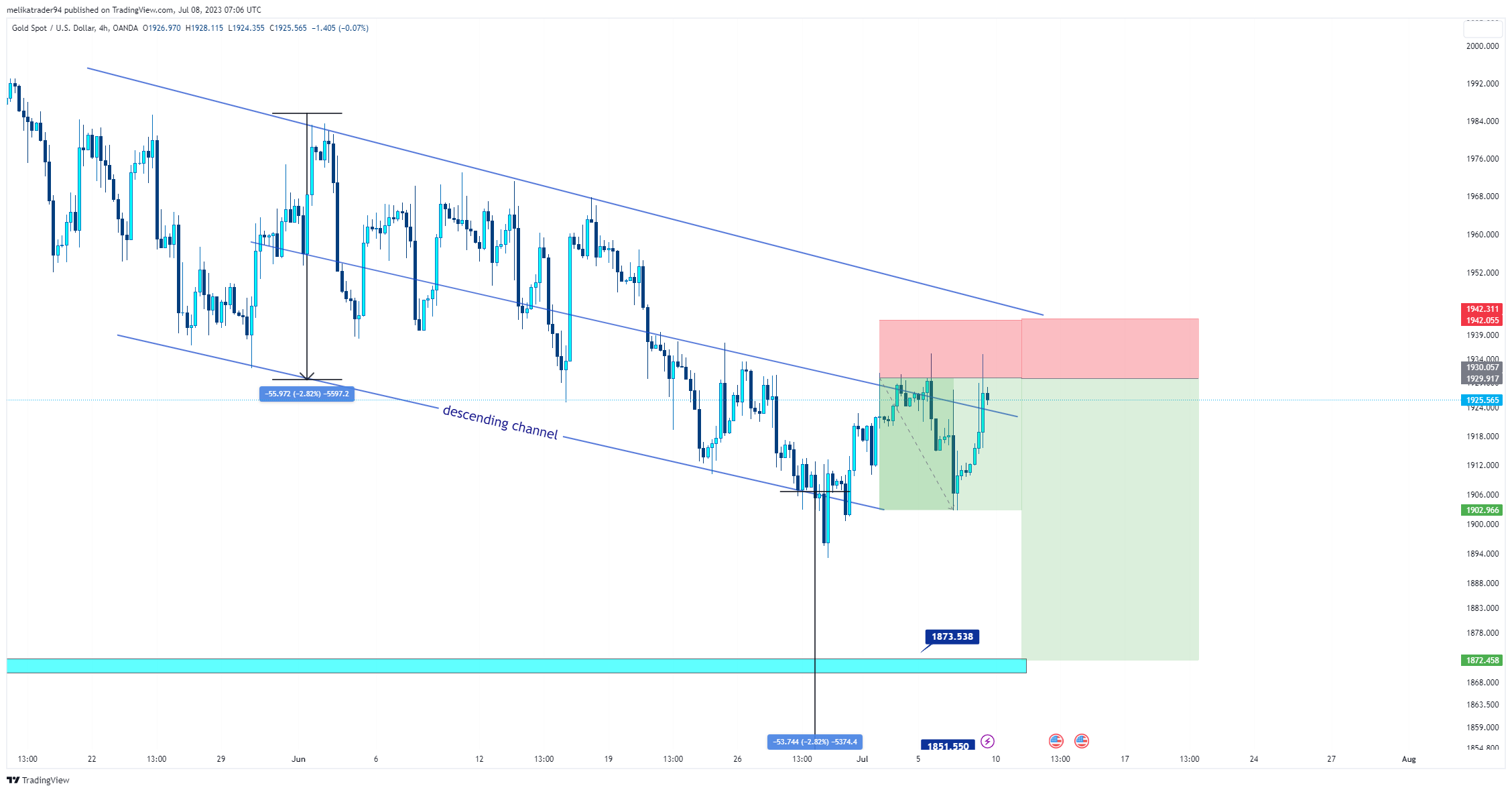 OANDA:XAUUSD Chart Image by melikatrader94