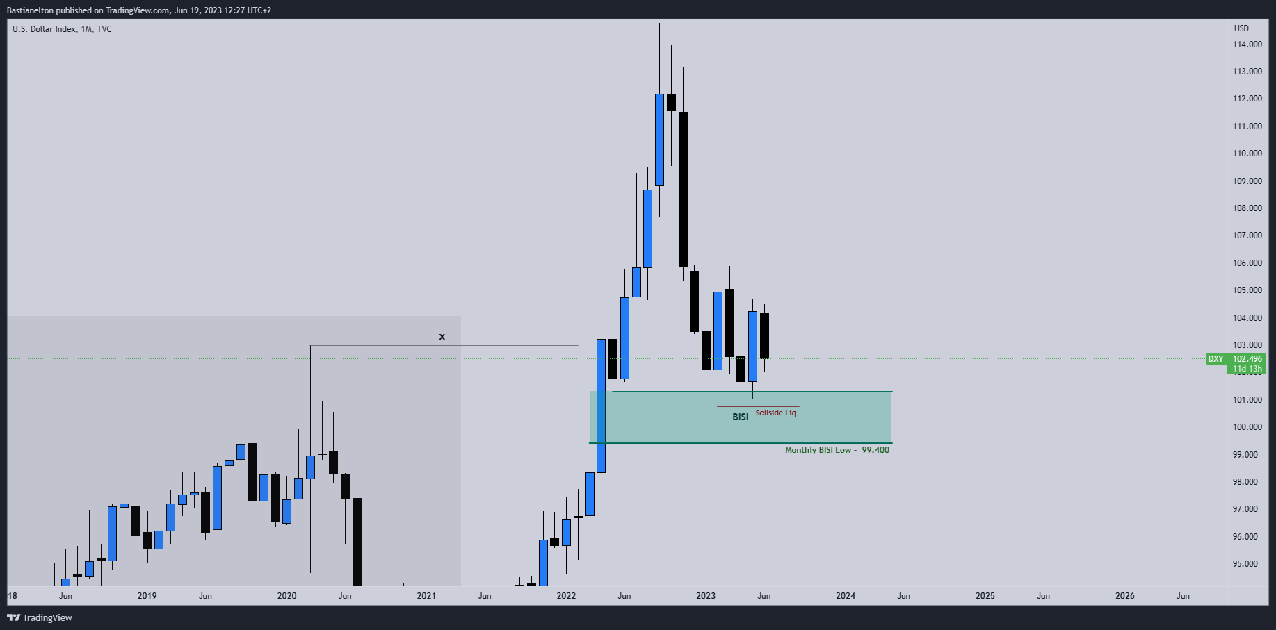 TVC:DXY Chart Image by Bastianelton
