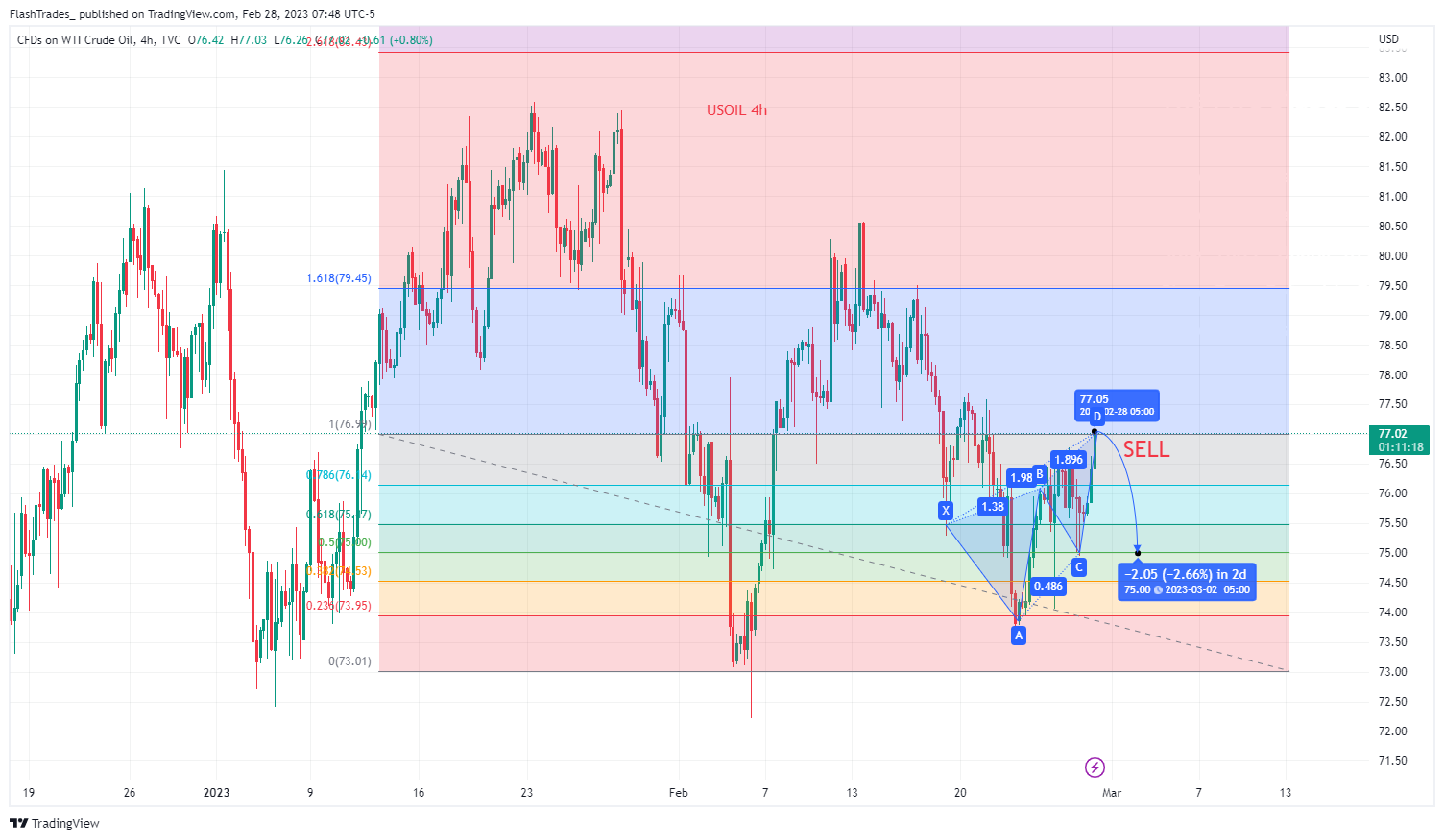 TVC:USOIL Chart Image by FlashTrades_