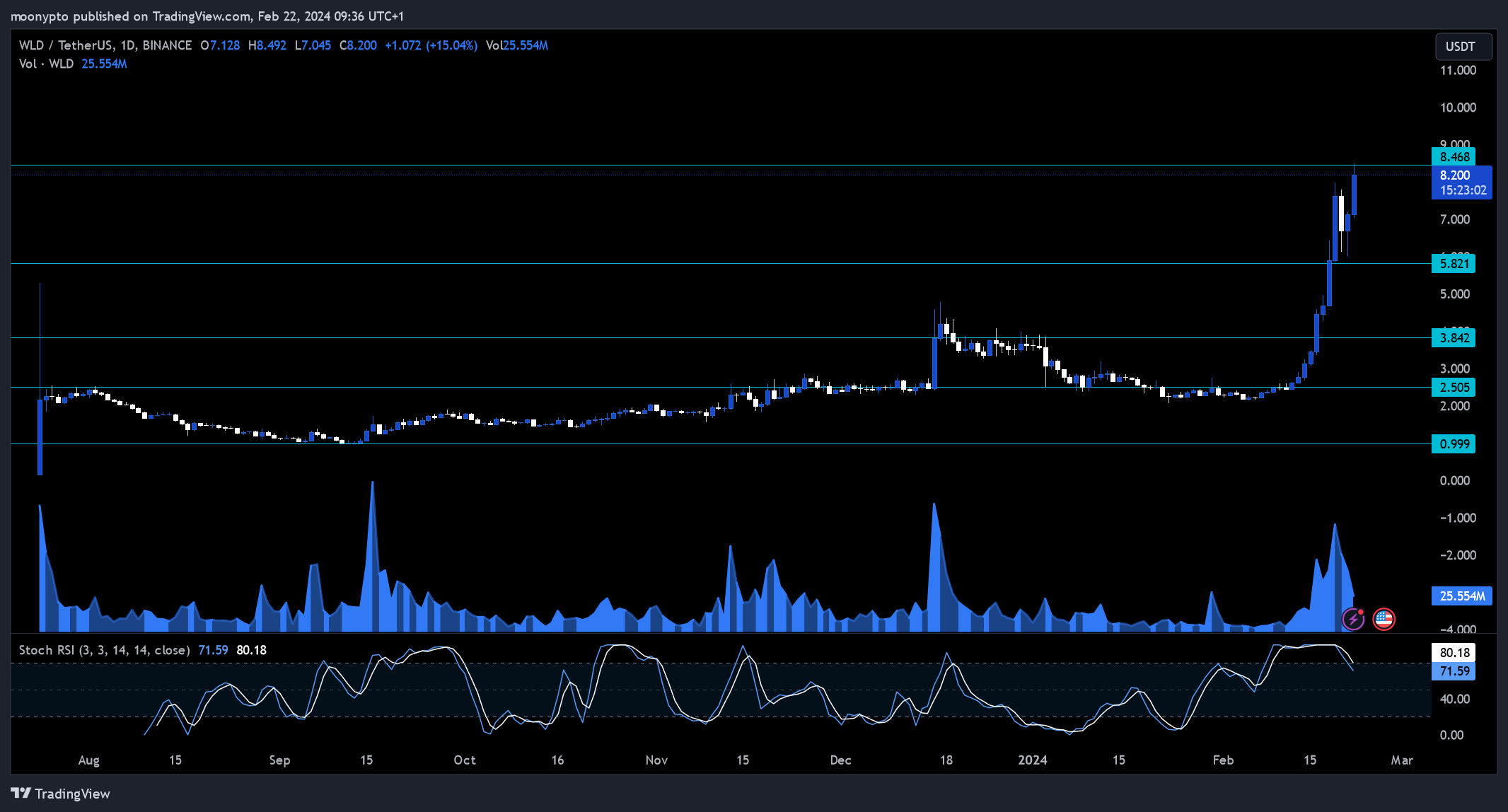 BINANCE:WLDUSDT Chart Image by moonypto