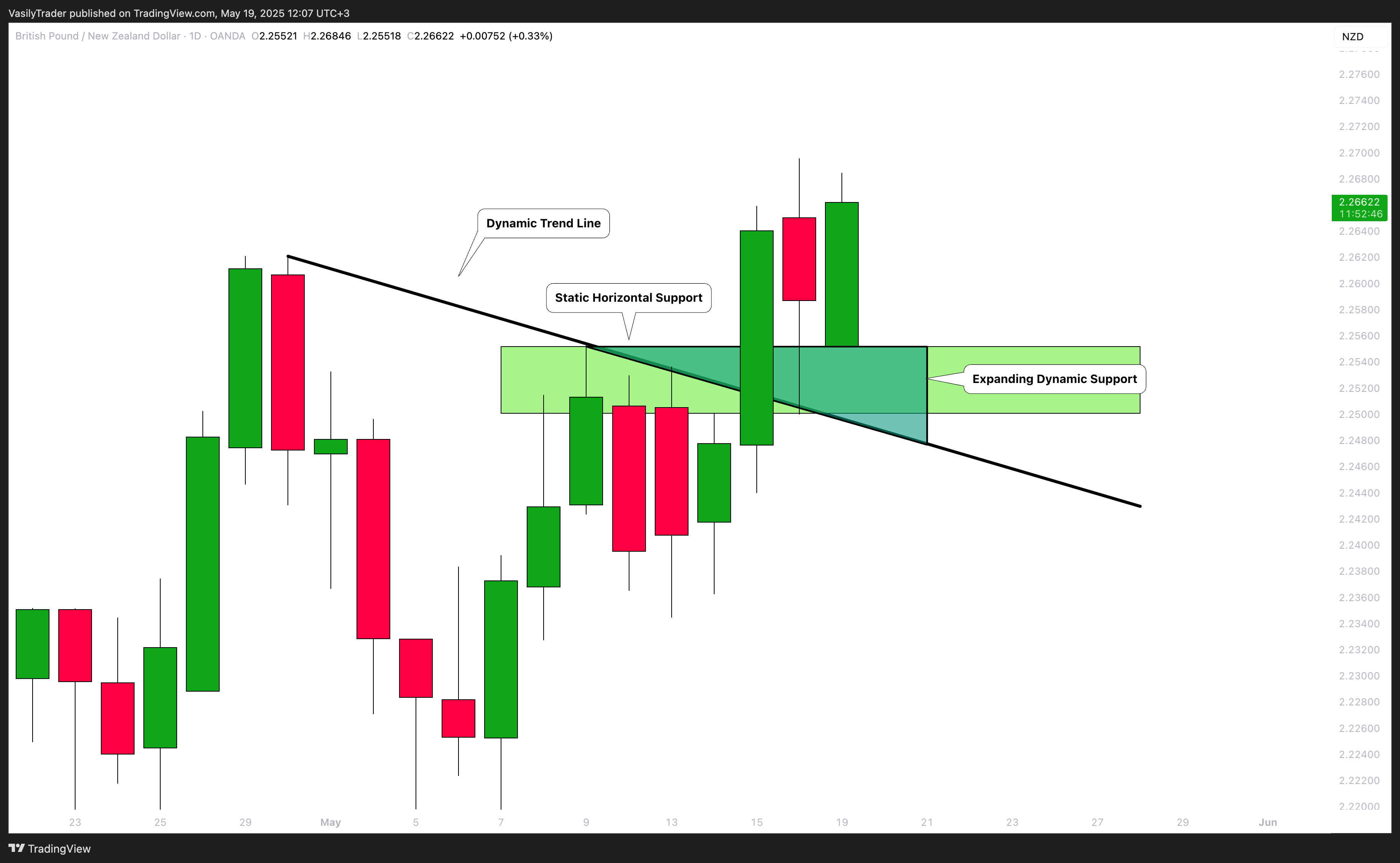 OANDA:GBPNZD Chart Image by VasilyTrader